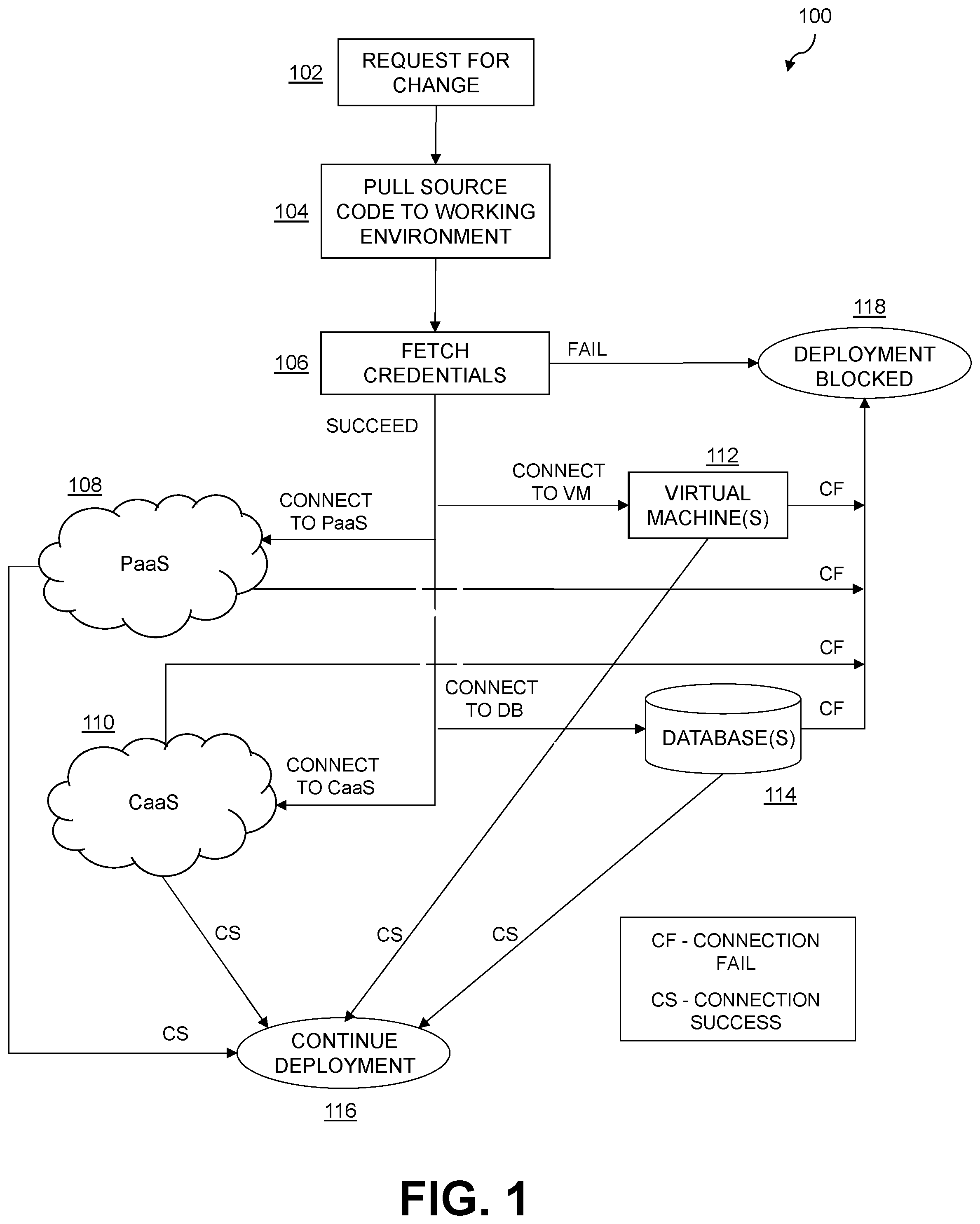 Patent US12591428 Figure 1 – Automated software validation for continuous deployment in an information processing system