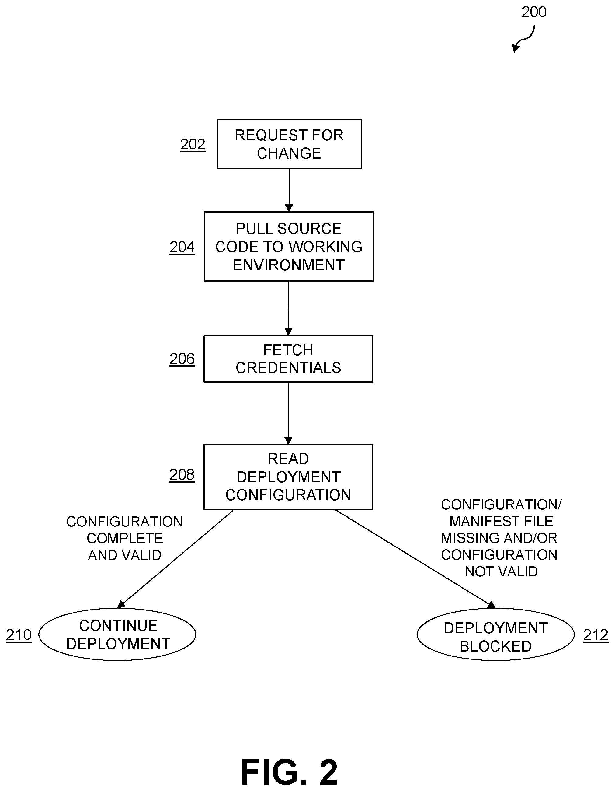 Patent US12591428 Figure 2 – Automated software validation for continuous deployment in an information processing system