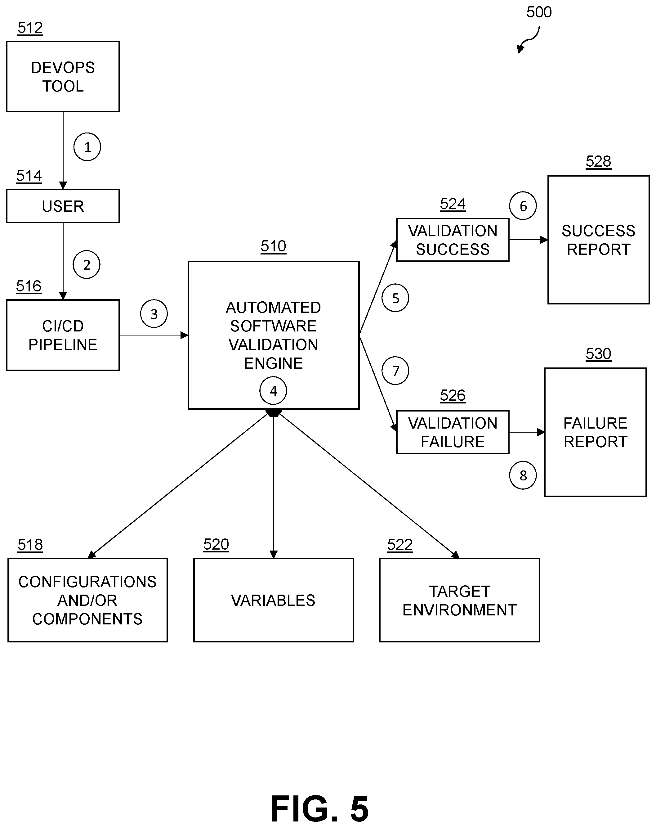 Patent US12591428 Figure 5 – Automated software validation for continuous deployment in an information processing system
