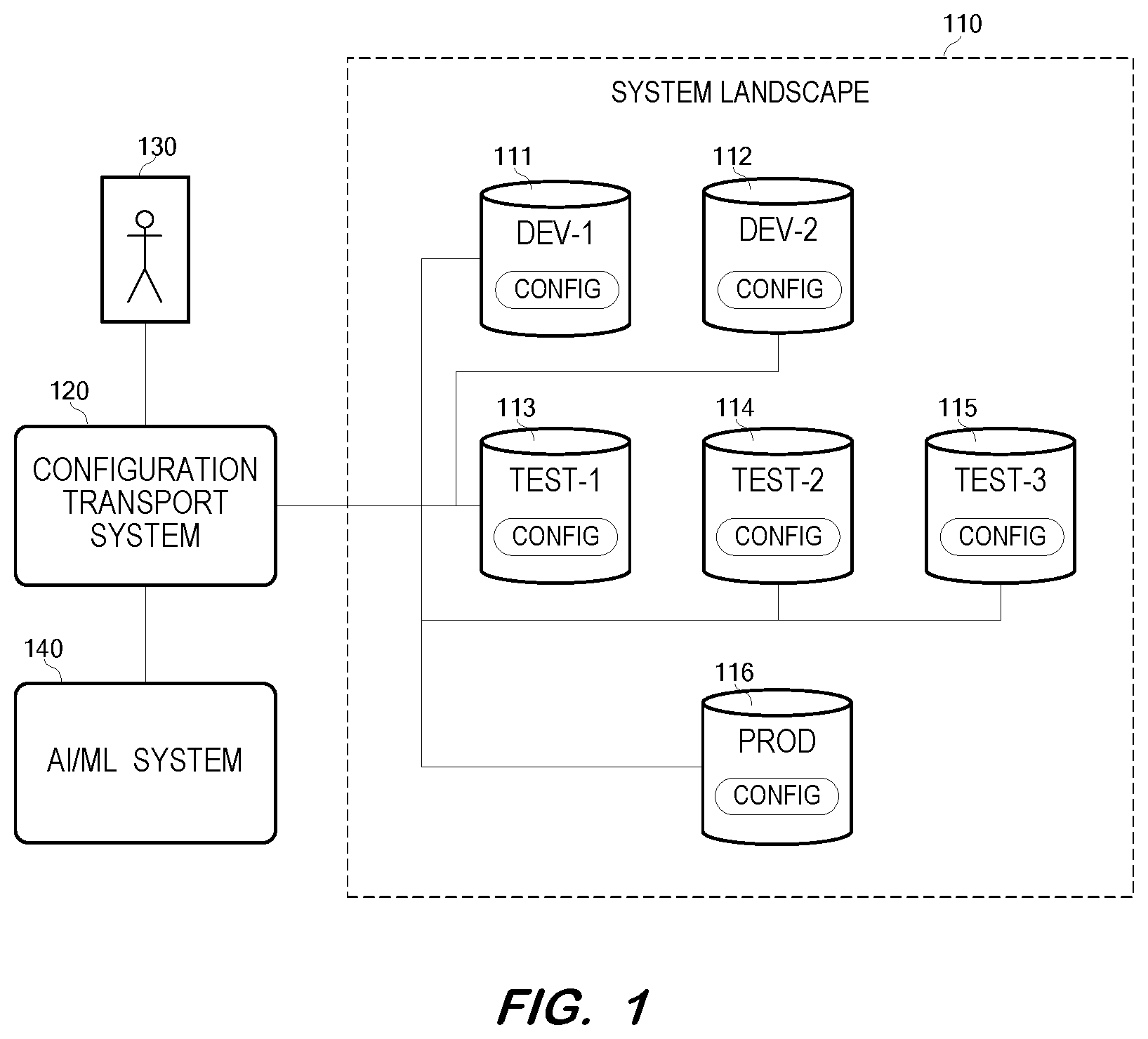 Patent US12591438 Figure 1 – Configuration transport between tenants