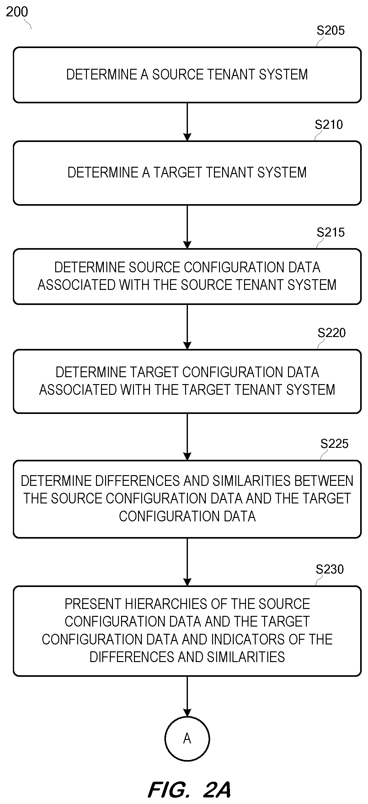 Patent US12591438 Figure 2 – Configuration transport between tenants