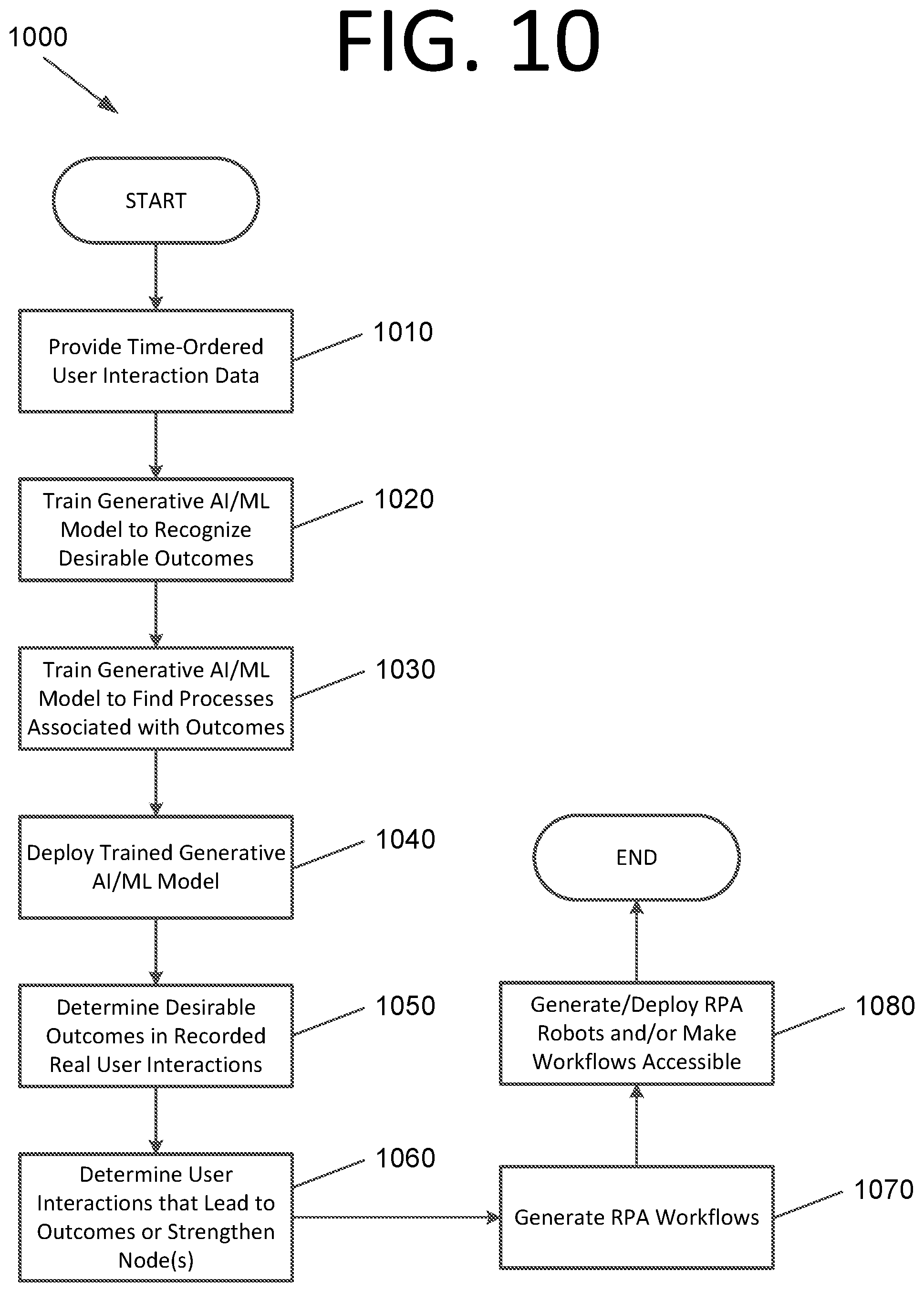 Patent US12591441 Figure 11 – Determining sequences of interactions, process extraction, and robot generation using generative artificial intelligence / machine learning models
