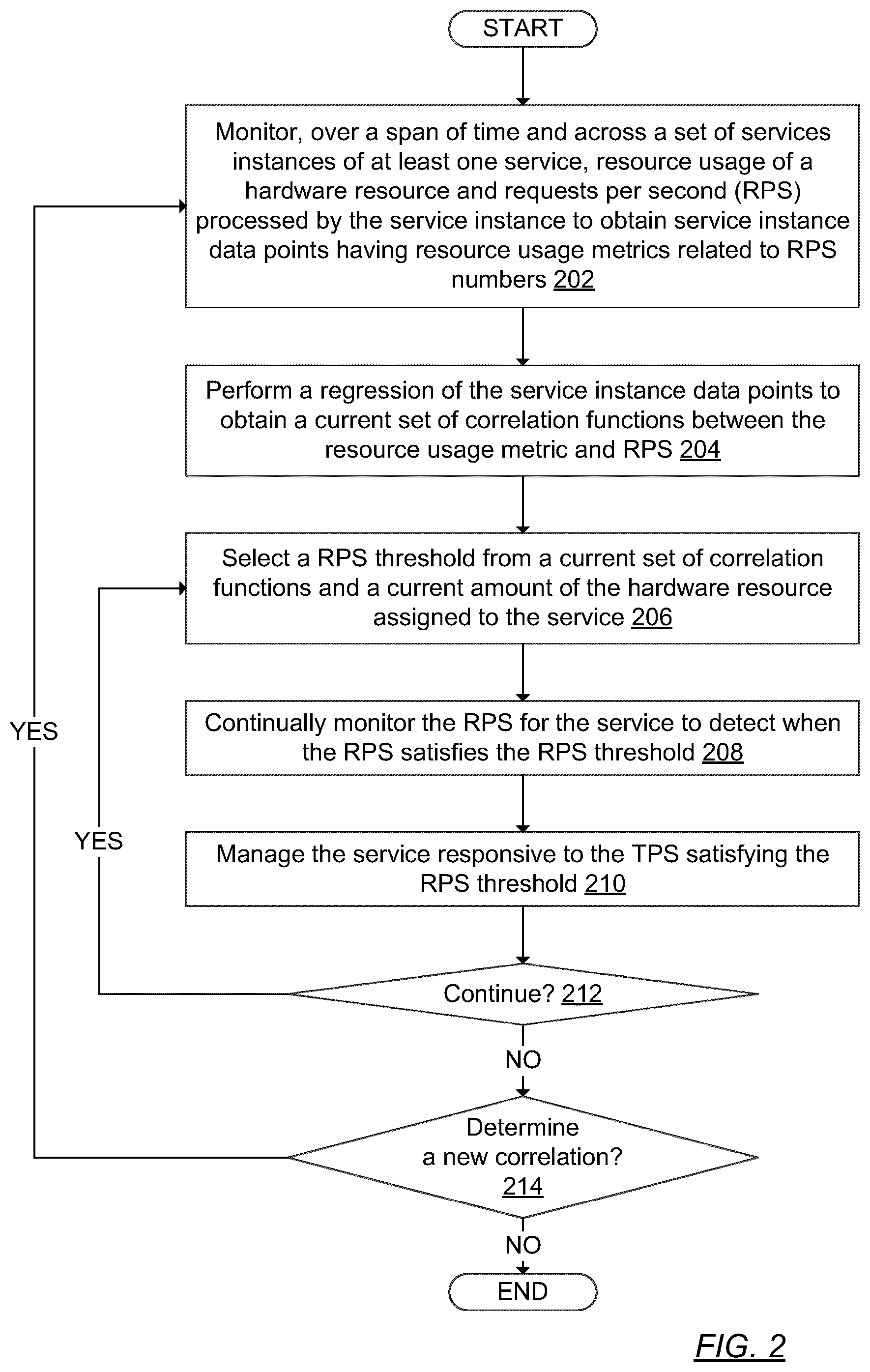 Patent US12591477 Figure 2 – Service management using dynamically calculated requests per second thresholds