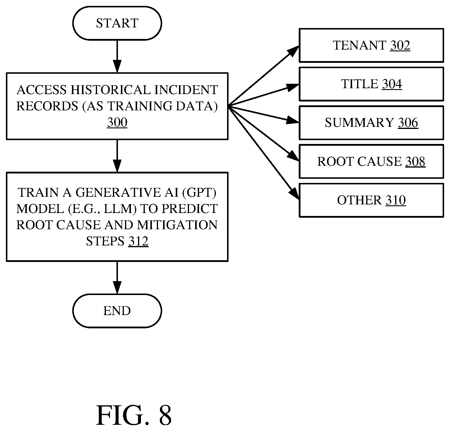 Patent US12591480 Figure 8 – Automatic identification of root cause and mitigation steps for incidents generated in an incident management system
