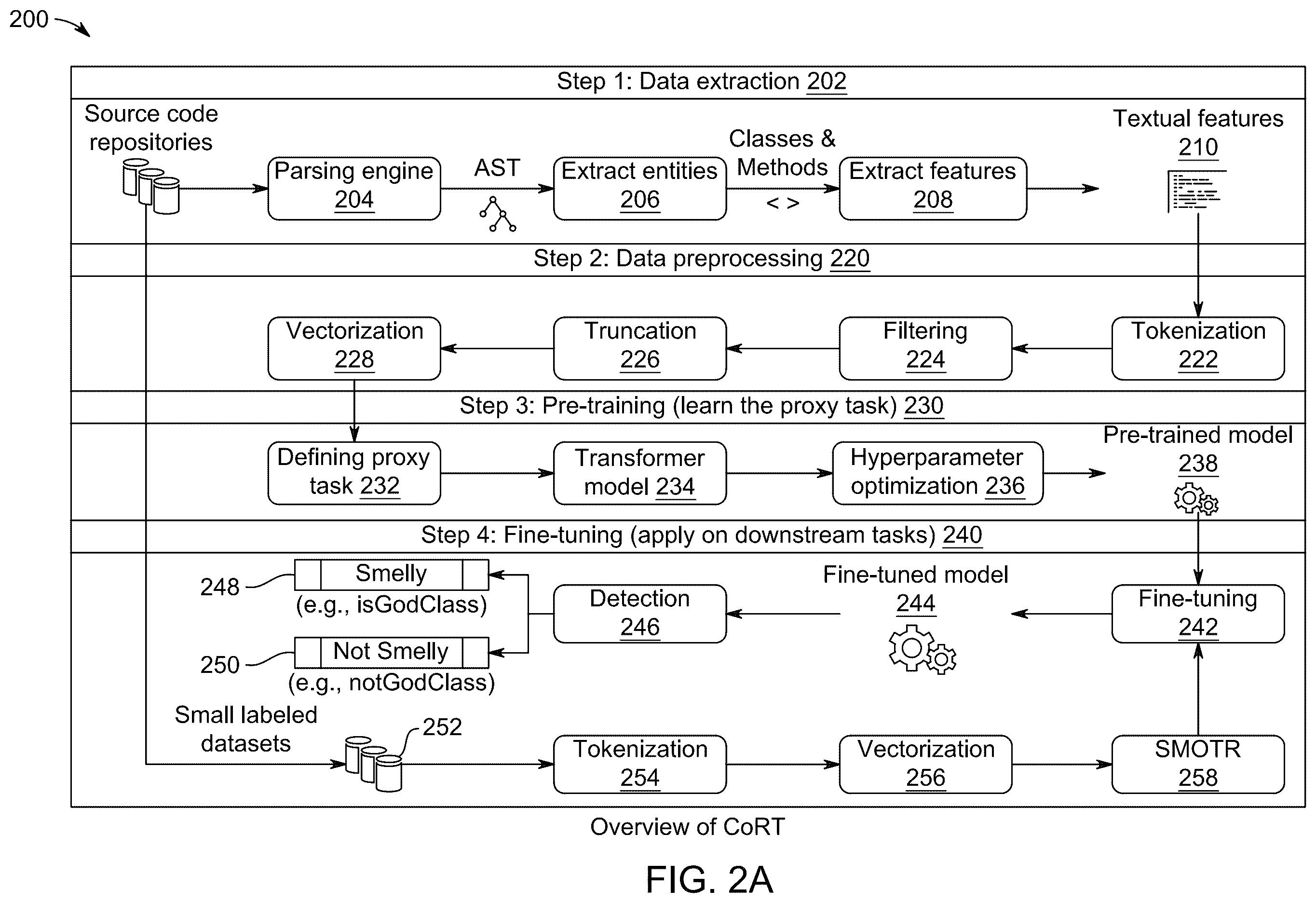Patent US12591499 Figure 2 – System and method for code smell detection using transformer-based code representations with self-supervision by predicting reserved words