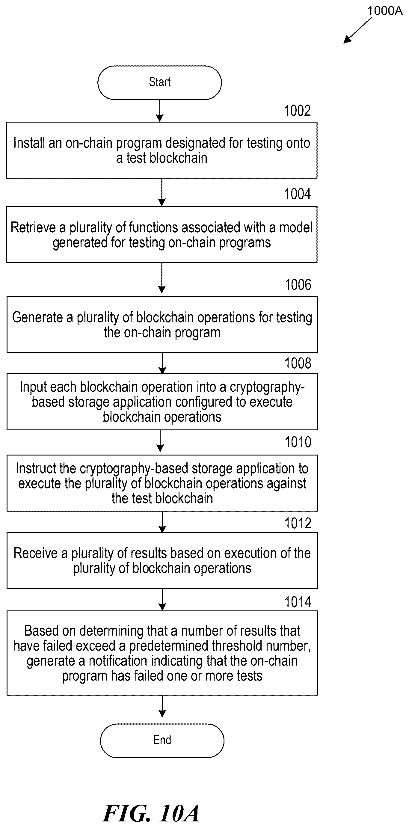 Patent US12591501 Figure 11 – Testing functionality of and generating on-chain programs