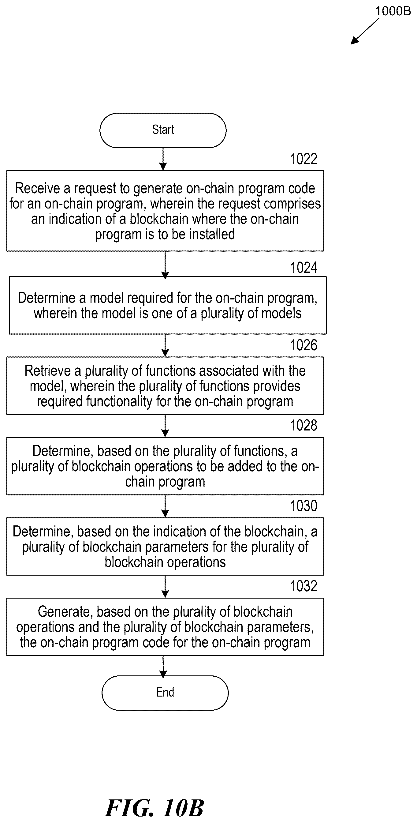 Patent US12591501 Figure 12 – Testing functionality of and generating on-chain programs