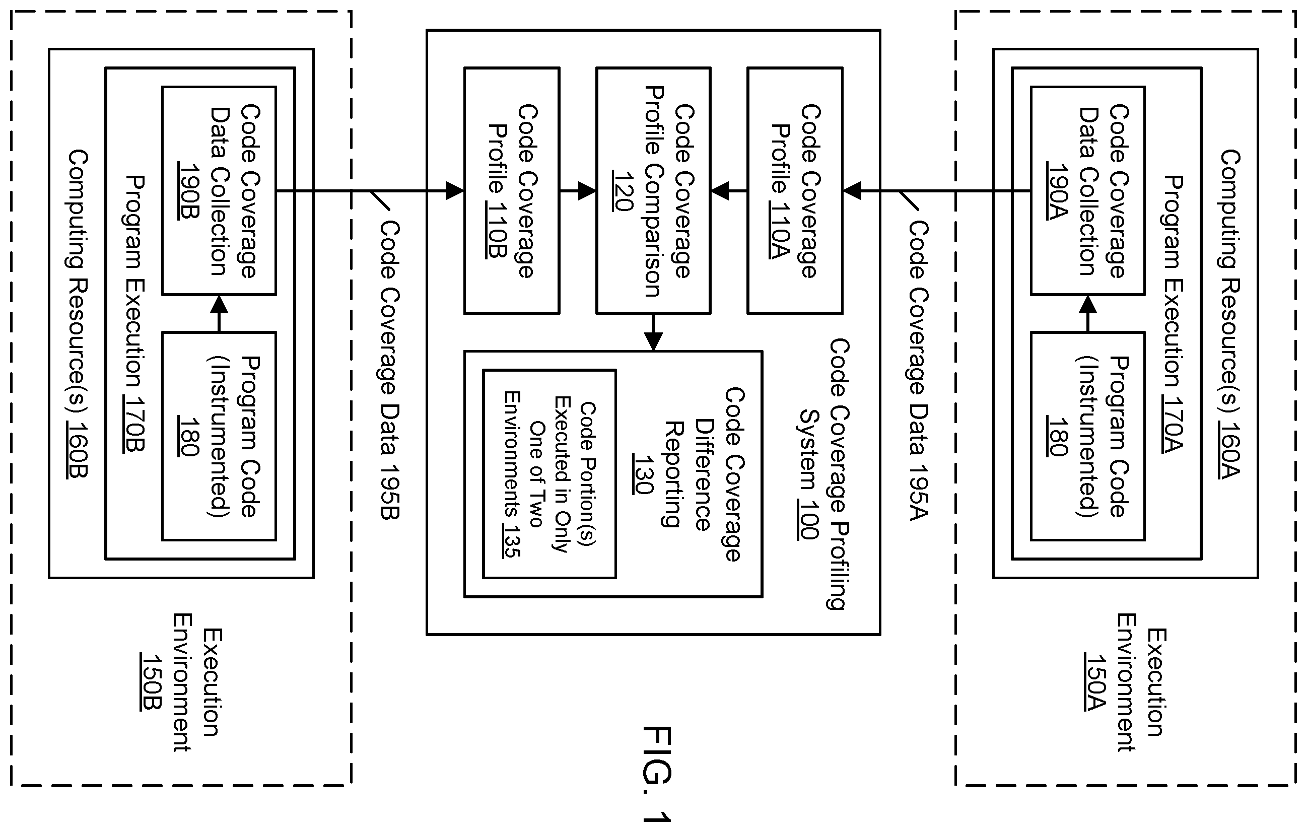 Patent US12591505 Figure 1 – Analysis of code coverage differences across environments