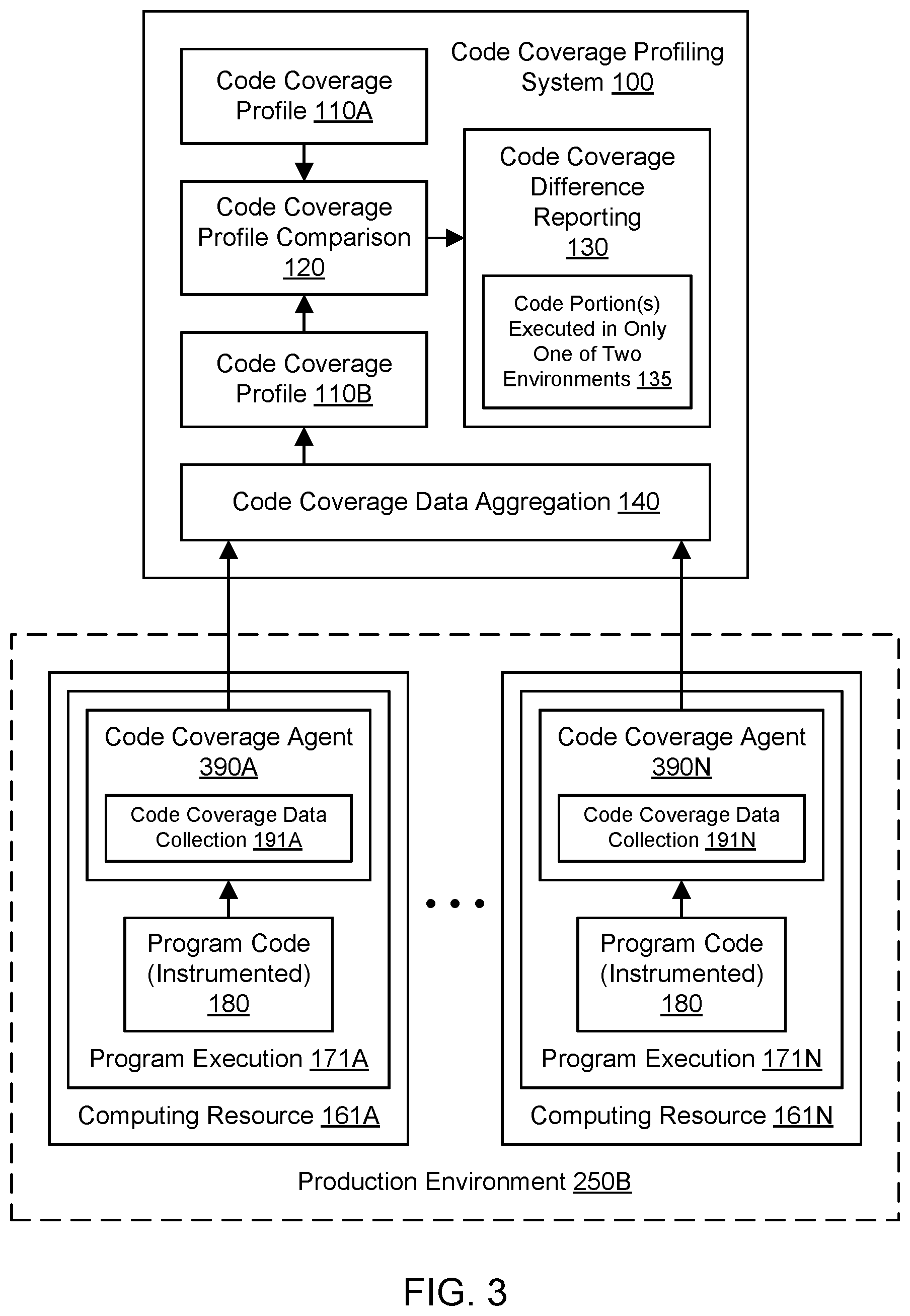 Patent US12591505 Figure 3 – Analysis of code coverage differences across environments