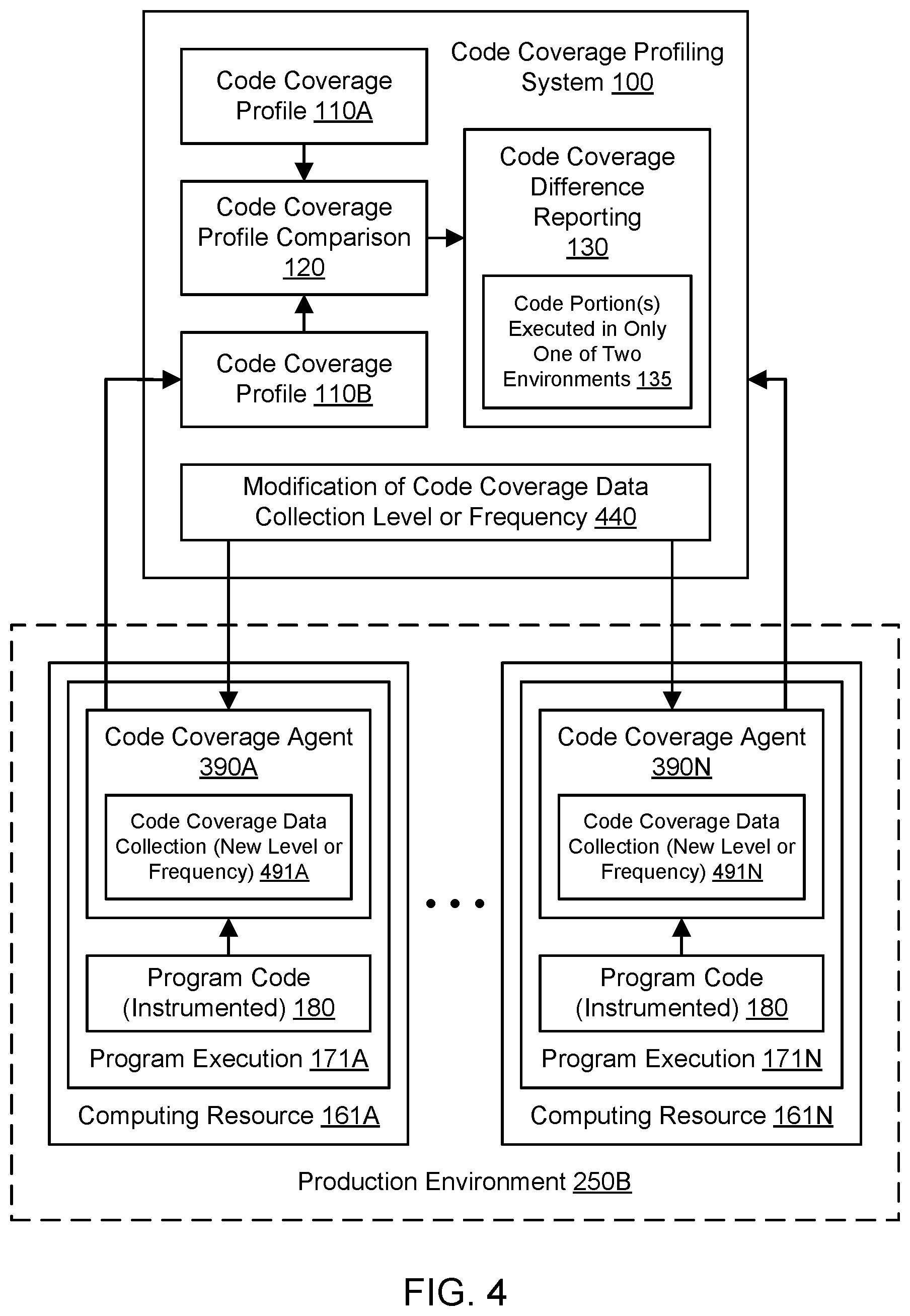 Patent US12591505 Figure 4 – Analysis of code coverage differences across environments