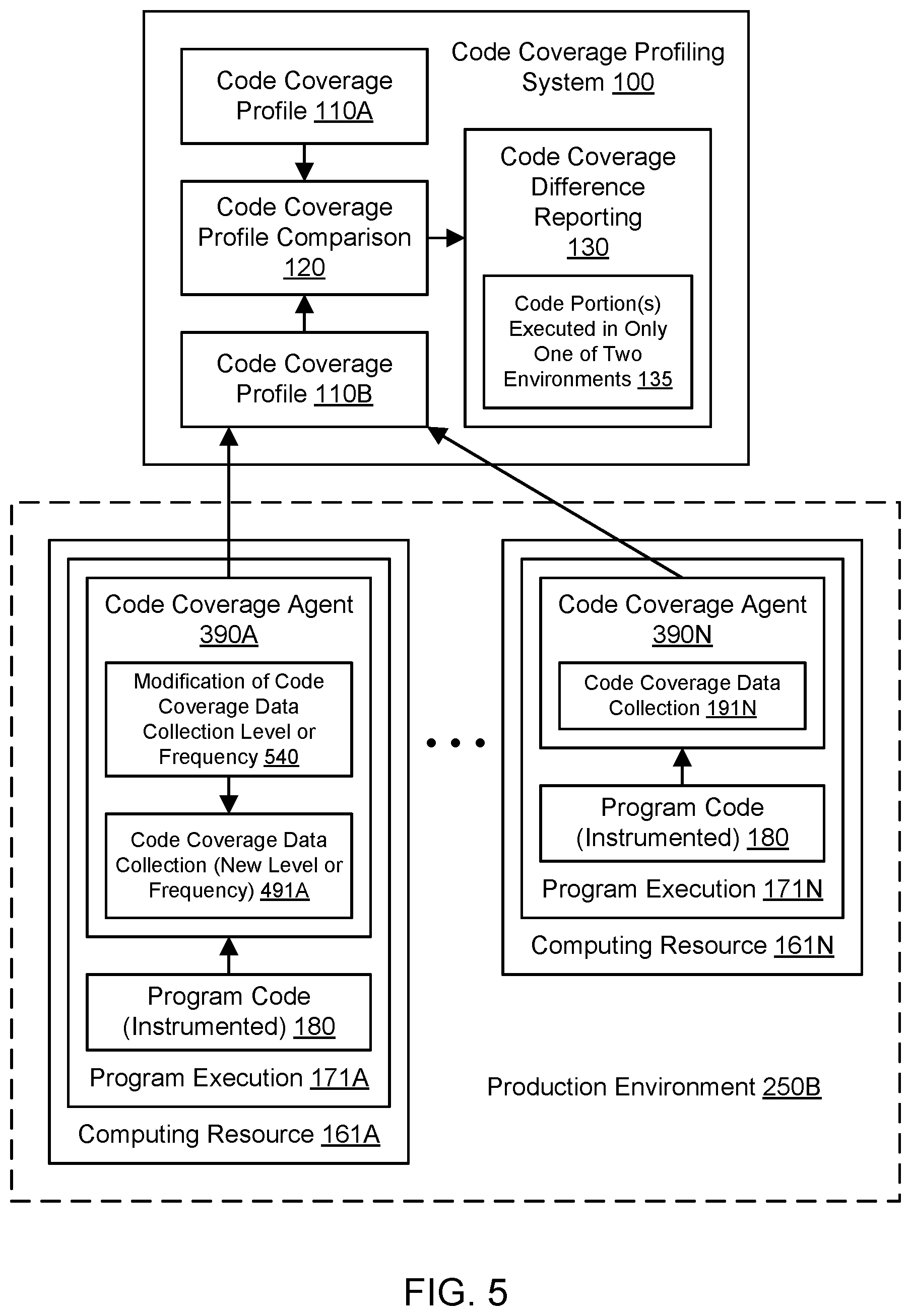 Patent US12591505 Figure 5 – Analysis of code coverage differences across environments