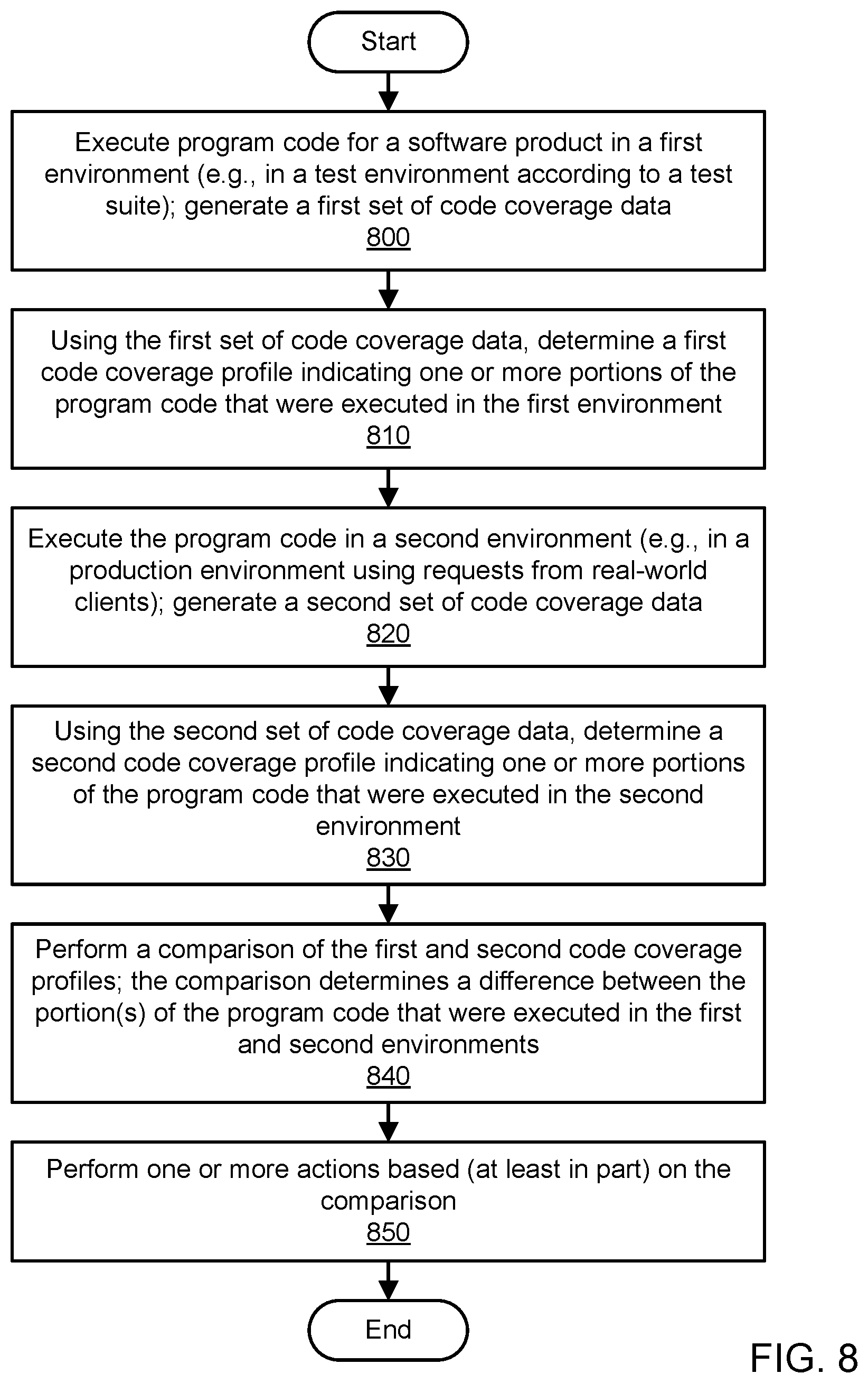 Patent US12591505 Figure 8 – Analysis of code coverage differences across environments