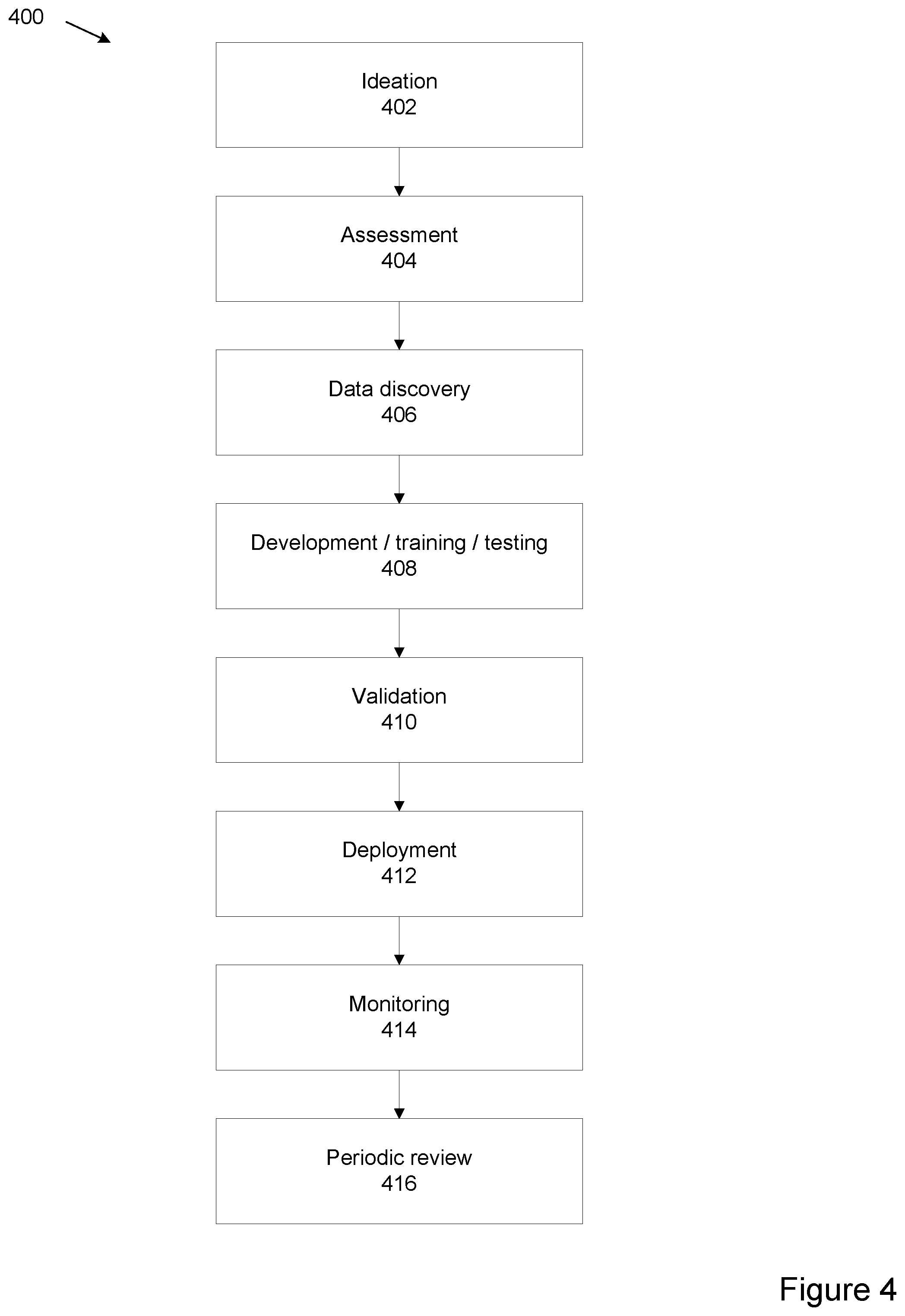 Patent US12591507 Figure 4 – Model lifecycle management