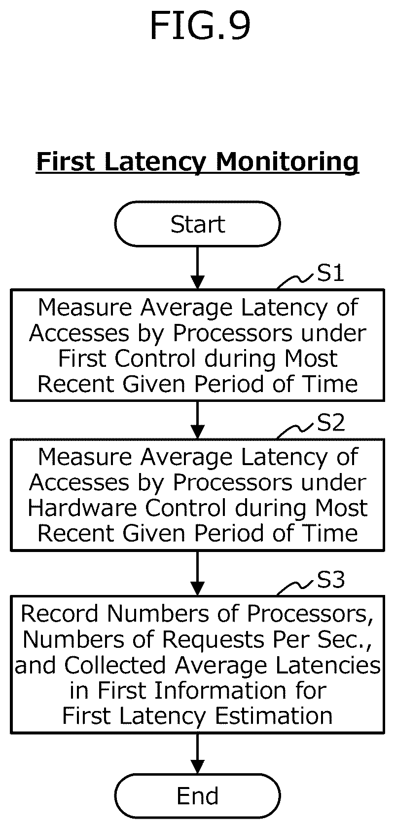 Patent US12591522 Figure 9 – Computer-readable recording medium having stored therein memory access control program, memory access control method, and information processing apparatus
