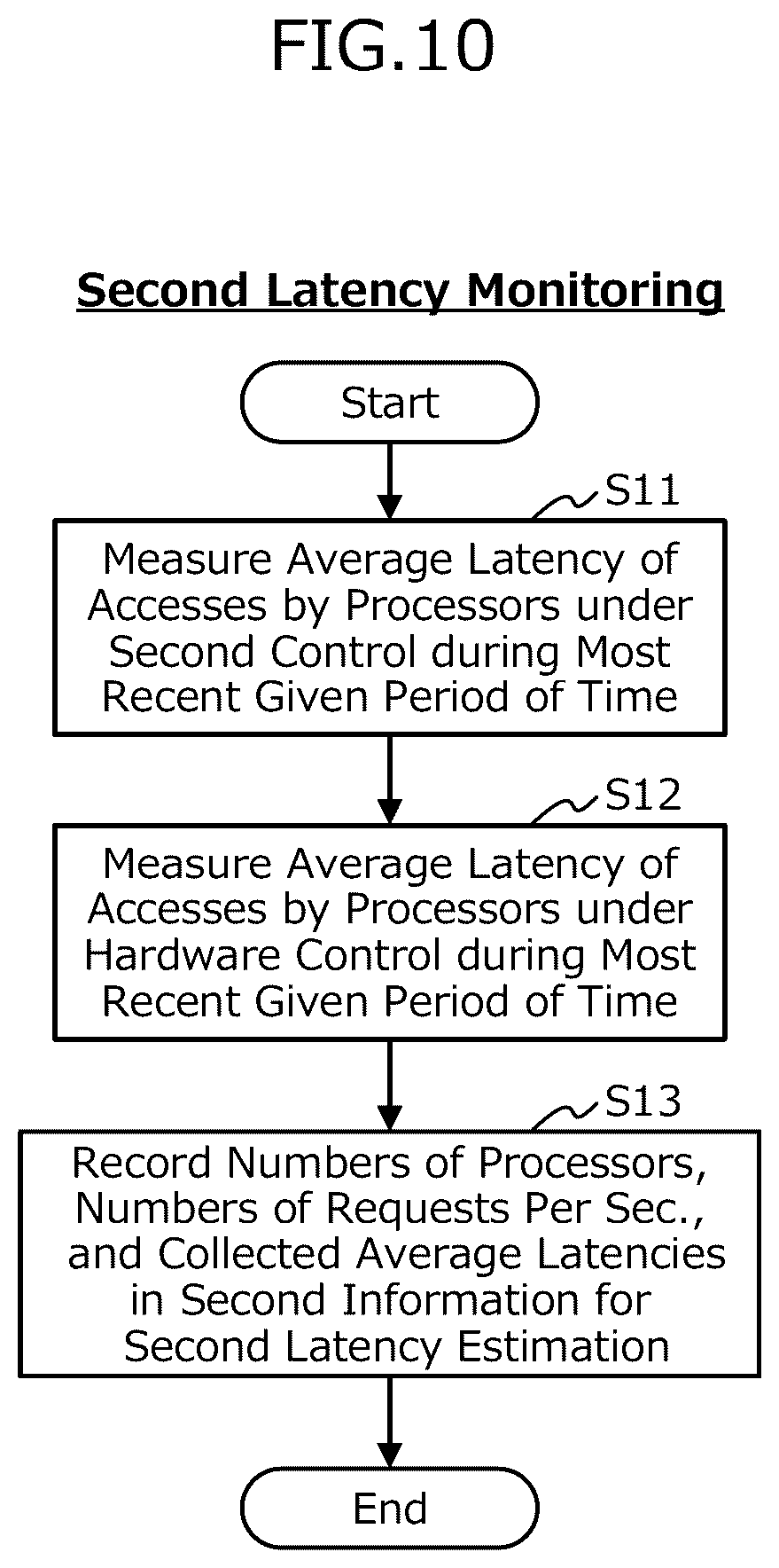 Patent US12591522 Figure 10 – Computer-readable recording medium having stored therein memory access control program, memory access control method, and information processing apparatus