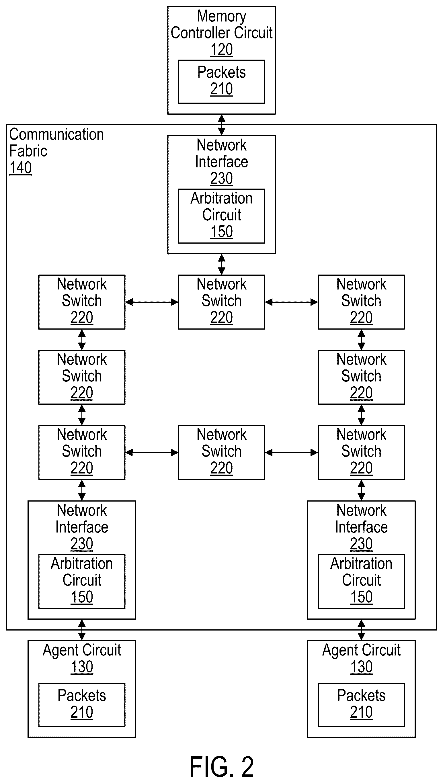 Patent US12591525 Figure 2 – Mechanisms for arbitrating among packets in hierarchical arbitration architecture
