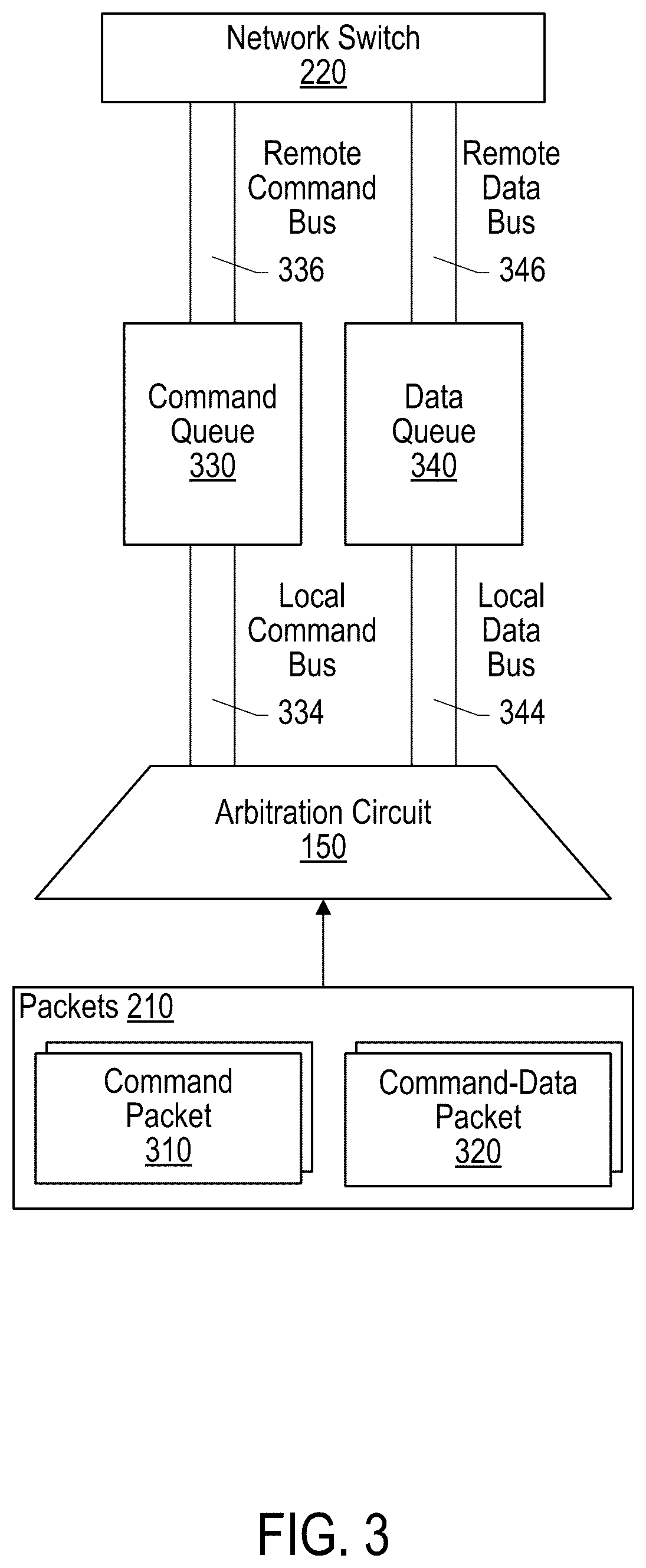 Patent US12591525 Figure 3 – Mechanisms for arbitrating among packets in hierarchical arbitration architecture