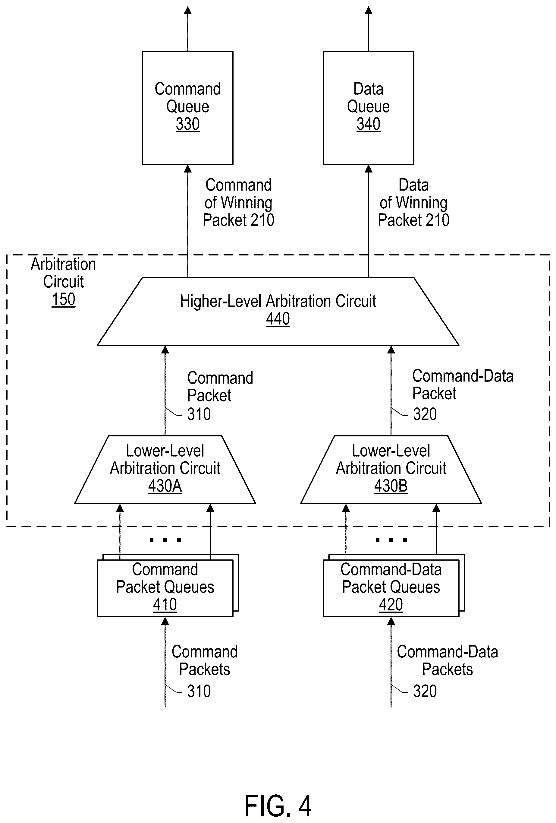 Patent US12591525 Figure 4 – Mechanisms for arbitrating among packets in hierarchical arbitration architecture