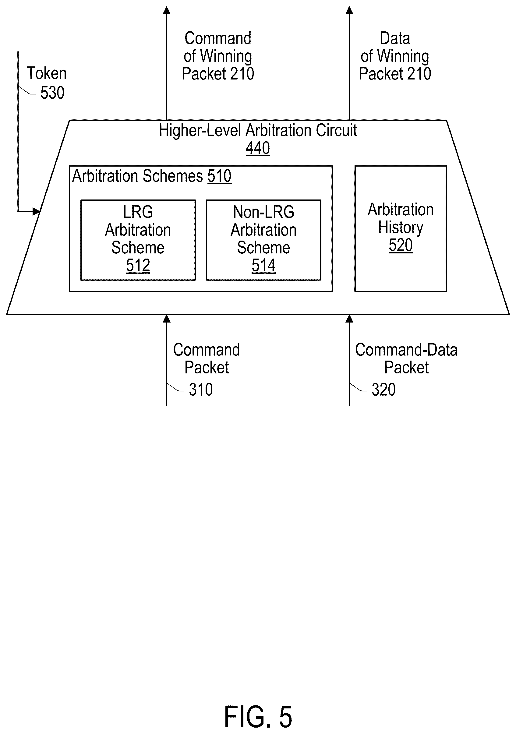 Patent US12591525 Figure 5 – Mechanisms for arbitrating among packets in hierarchical arbitration architecture