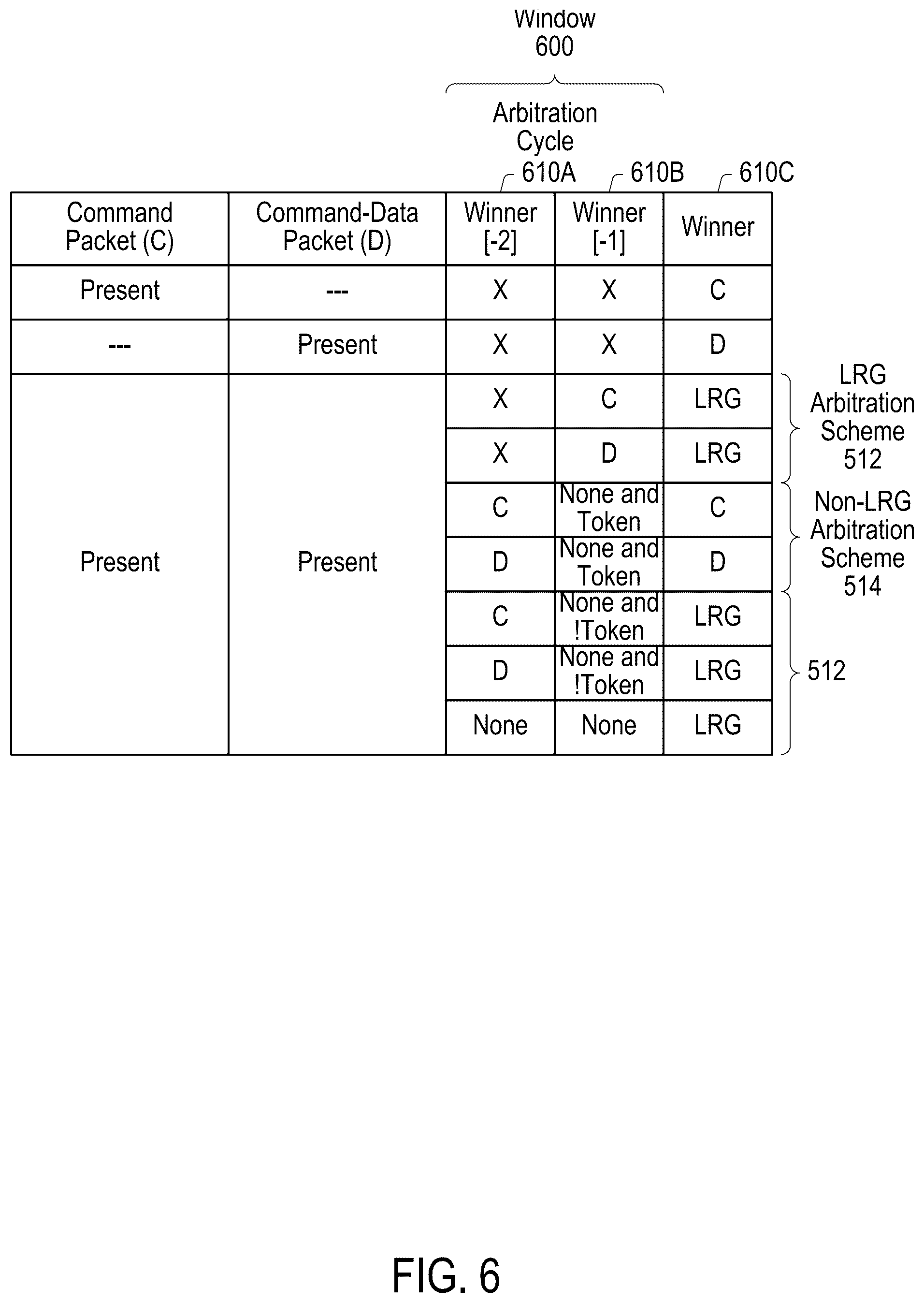 Patent US12591525 Figure 6 – Mechanisms for arbitrating among packets in hierarchical arbitration architecture