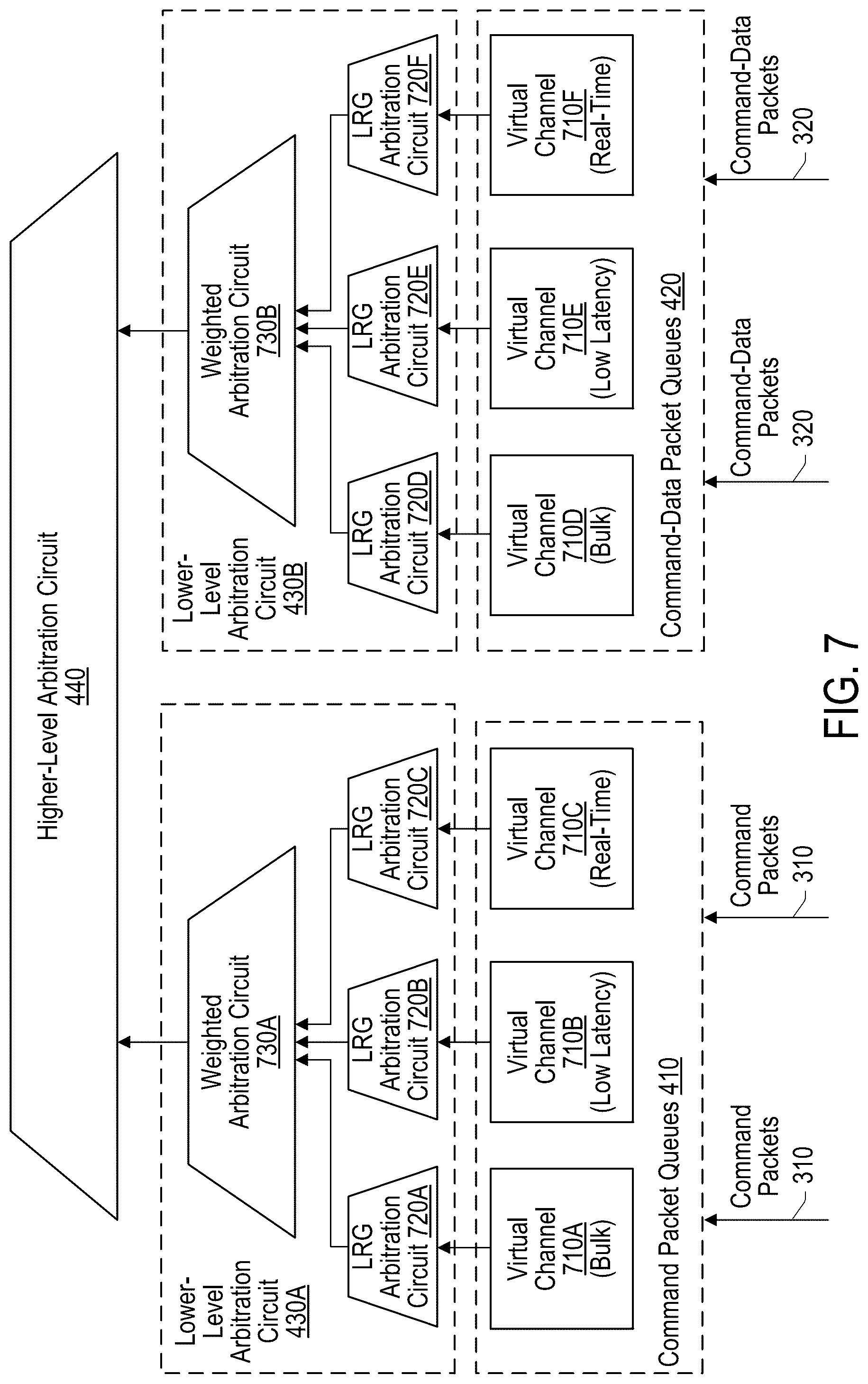 Patent US12591525 Figure 7 – Mechanisms for arbitrating among packets in hierarchical arbitration architecture