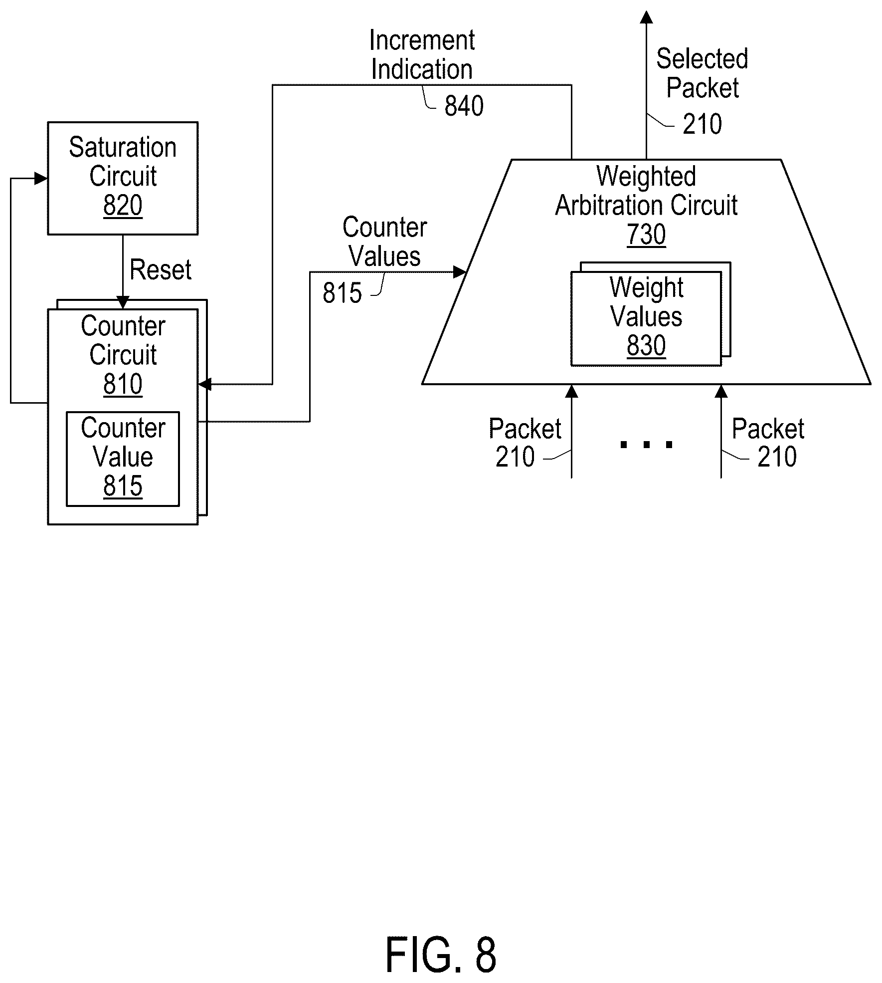 Patent US12591525 Figure 8 – Mechanisms for arbitrating among packets in hierarchical arbitration architecture