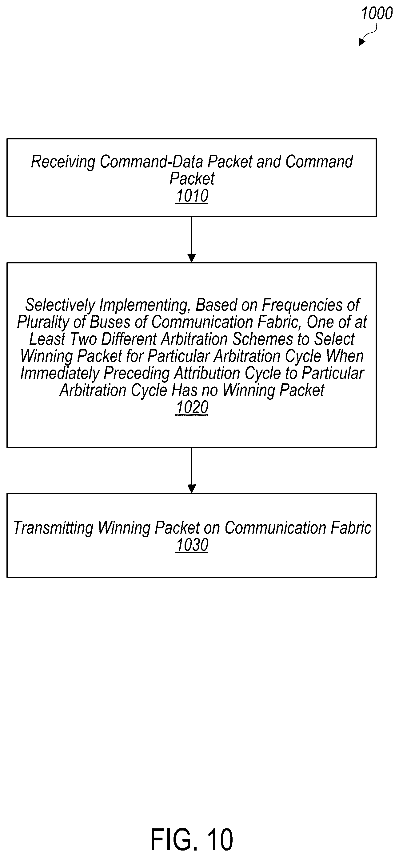 Patent US12591525 Figure 10 – Mechanisms for arbitrating among packets in hierarchical arbitration architecture