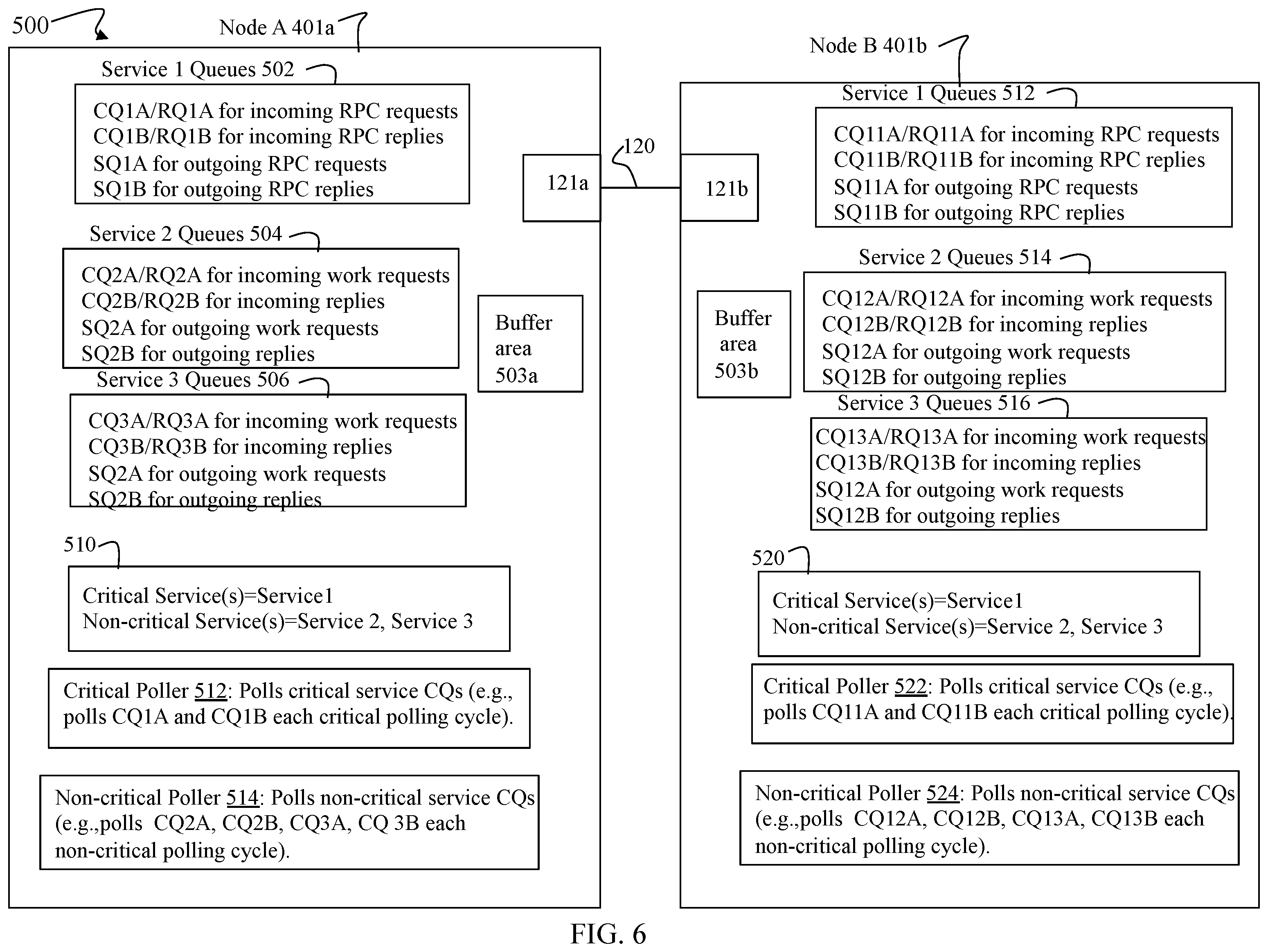 Patent US12591532 Figure 6 – Prioritized polling techniques