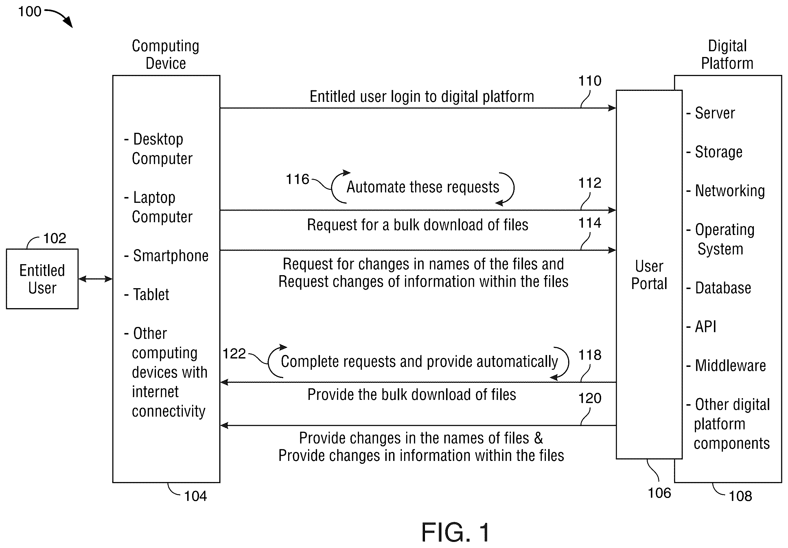 Patent US12591541 Figure 1 – Dynamic file formatting during a bulk download when interacting with a digital platform