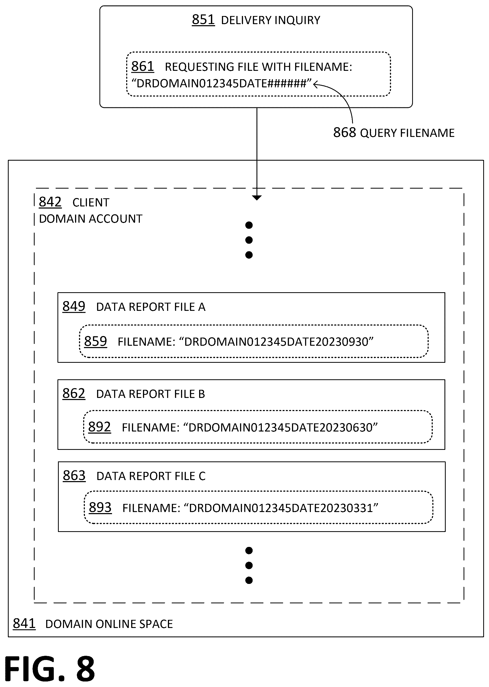 Patent US12591543 Figure 6 – Online software platform (OSP) checking partner entity of primary entity for prior actions indicating delivery of data reports by the partner entity to domain on behalf of the primary entity, to lessen chance of duplication of such delivery