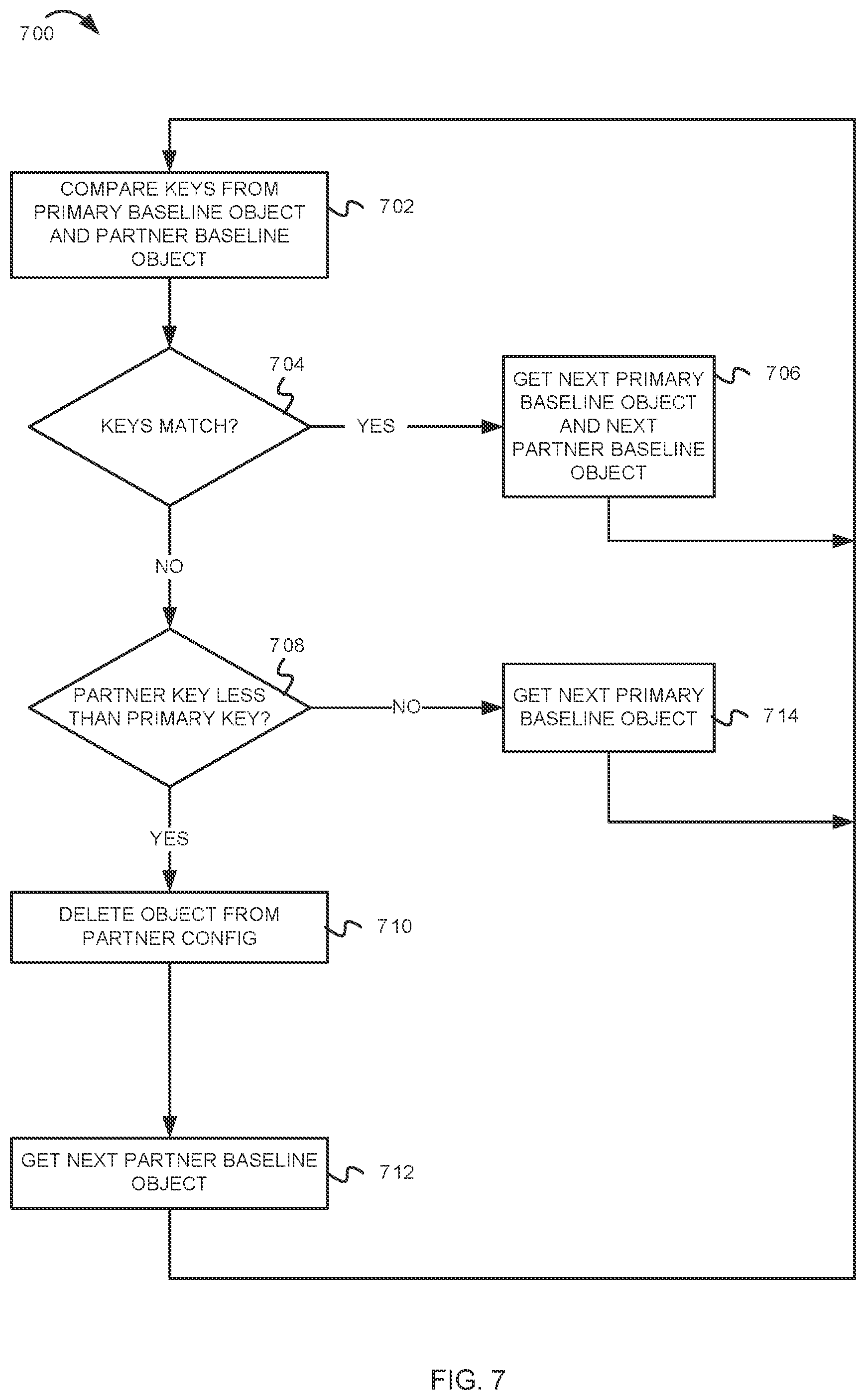 Patent US12591547 Figure 7 – Synchronizing configuration of partner objects across distributed storage systems using transformations