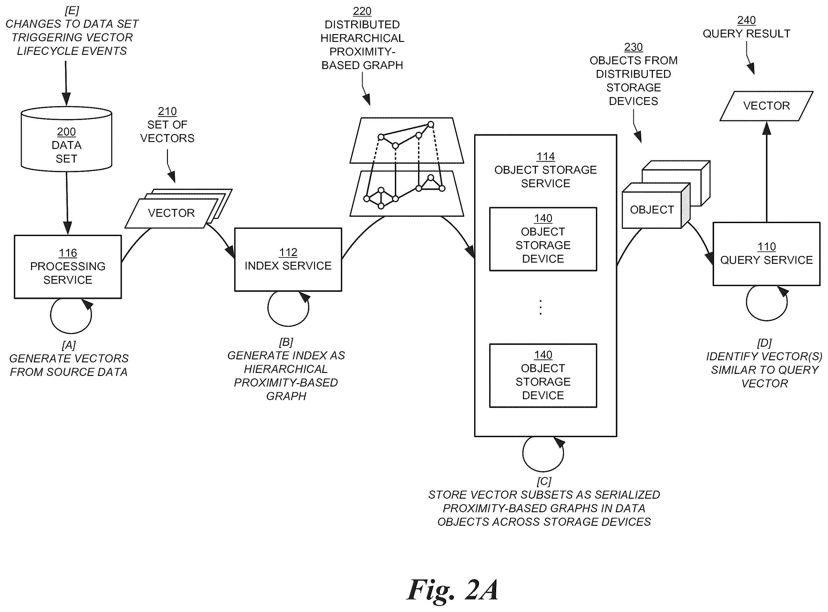 Patent US12591560 Figure 2 – Vector lifecycle management in distributed storage systems