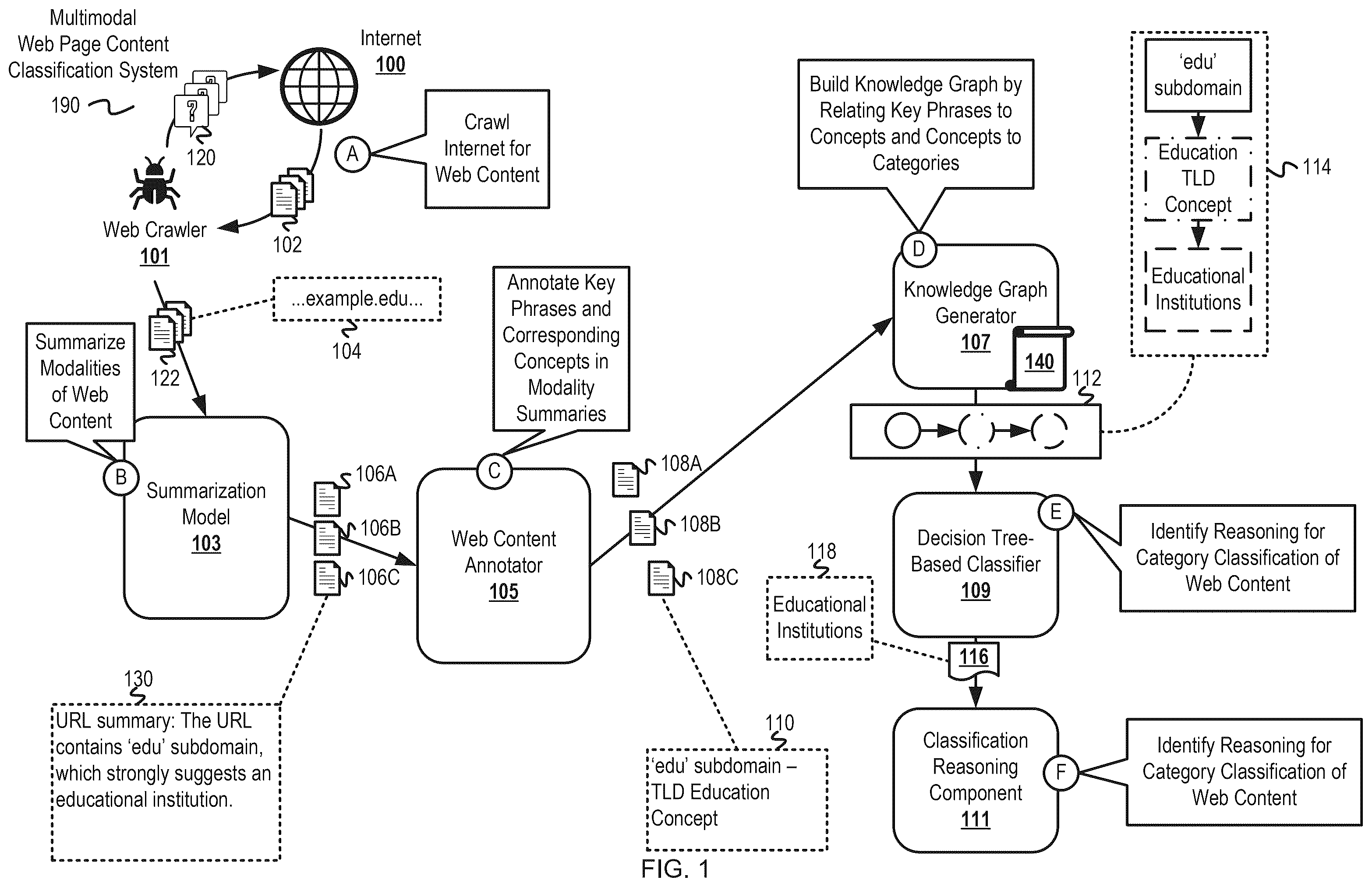 Patent US12591612 — Multimodal web page content classification with knowledge graph-based explainability — Figure 1