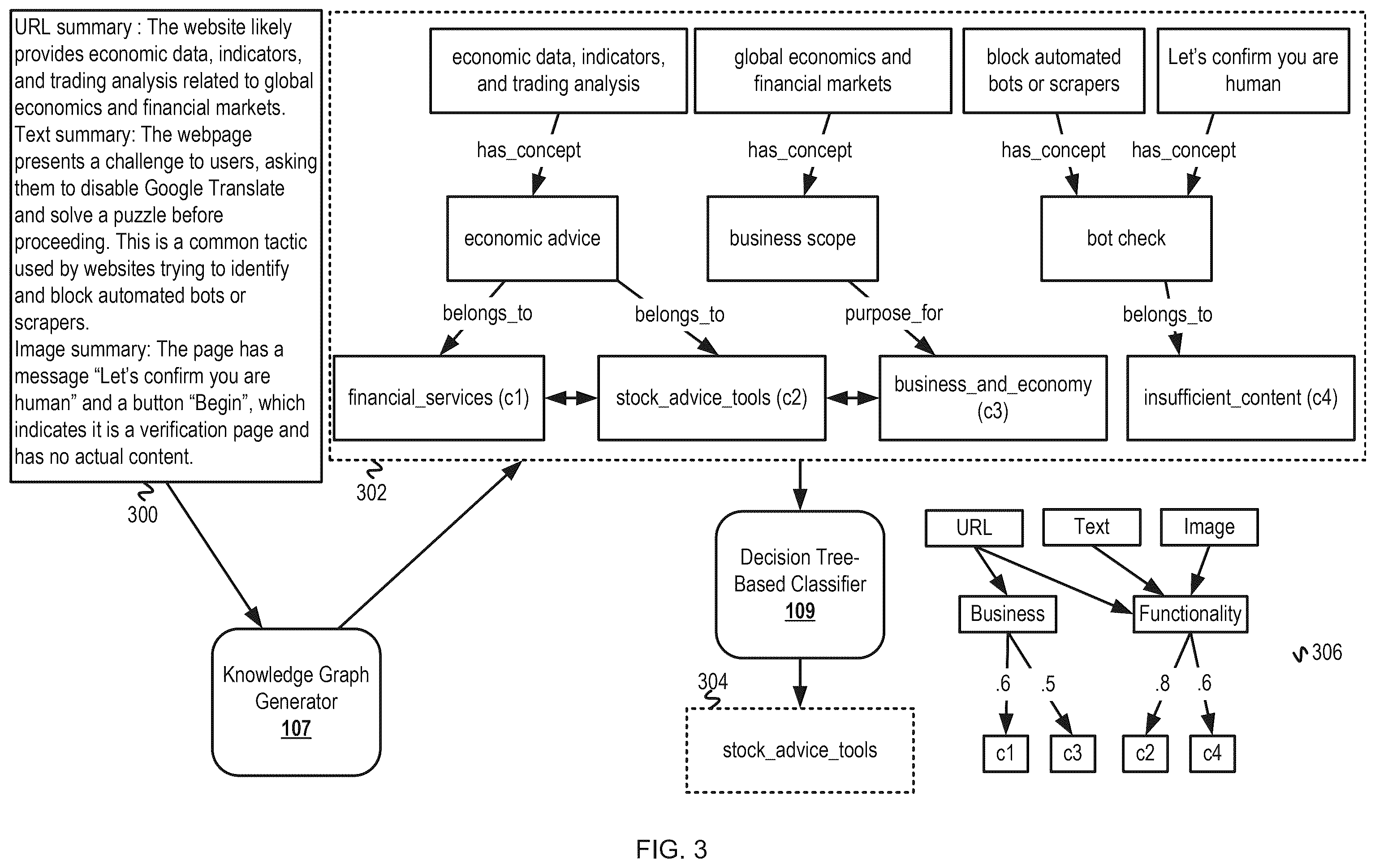 Patent US12591612 Figure 3 – Multimodal web page content classification with knowledge graph-based explainability