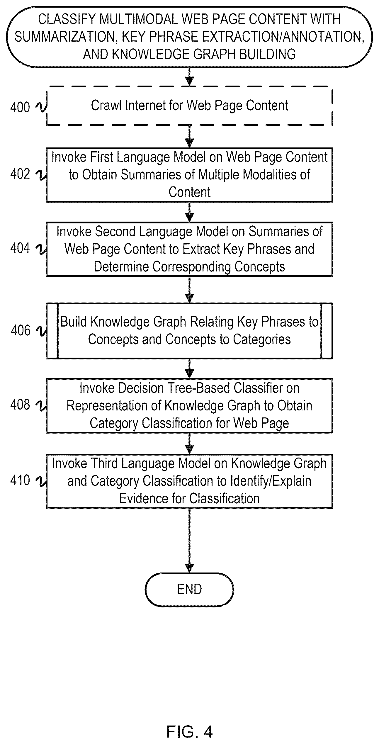 Patent US12591612 Figure 4 – Multimodal web page content classification with knowledge graph-based explainability