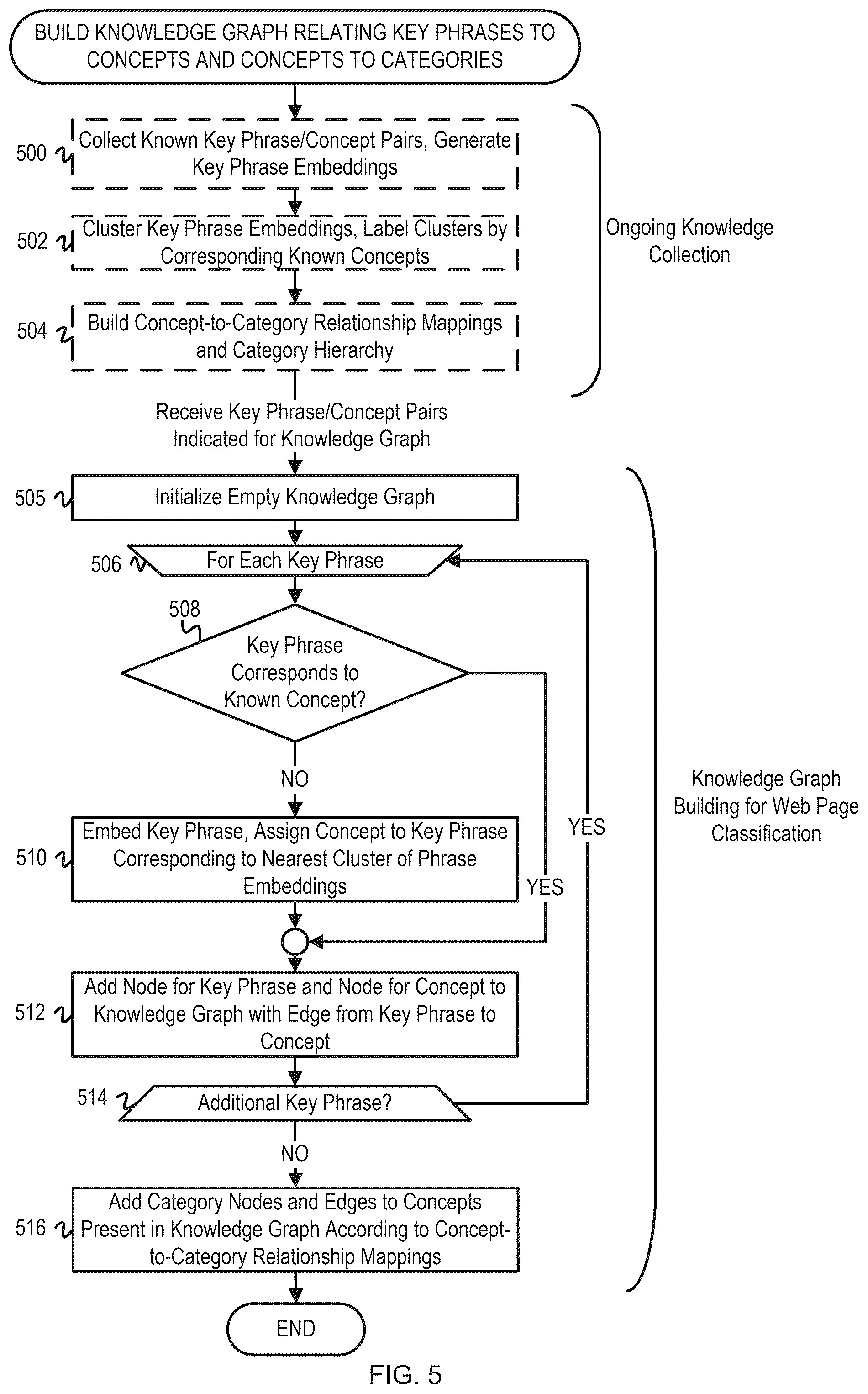 Patent US12591612 Figure 5 – Multimodal web page content classification with knowledge graph-based explainability