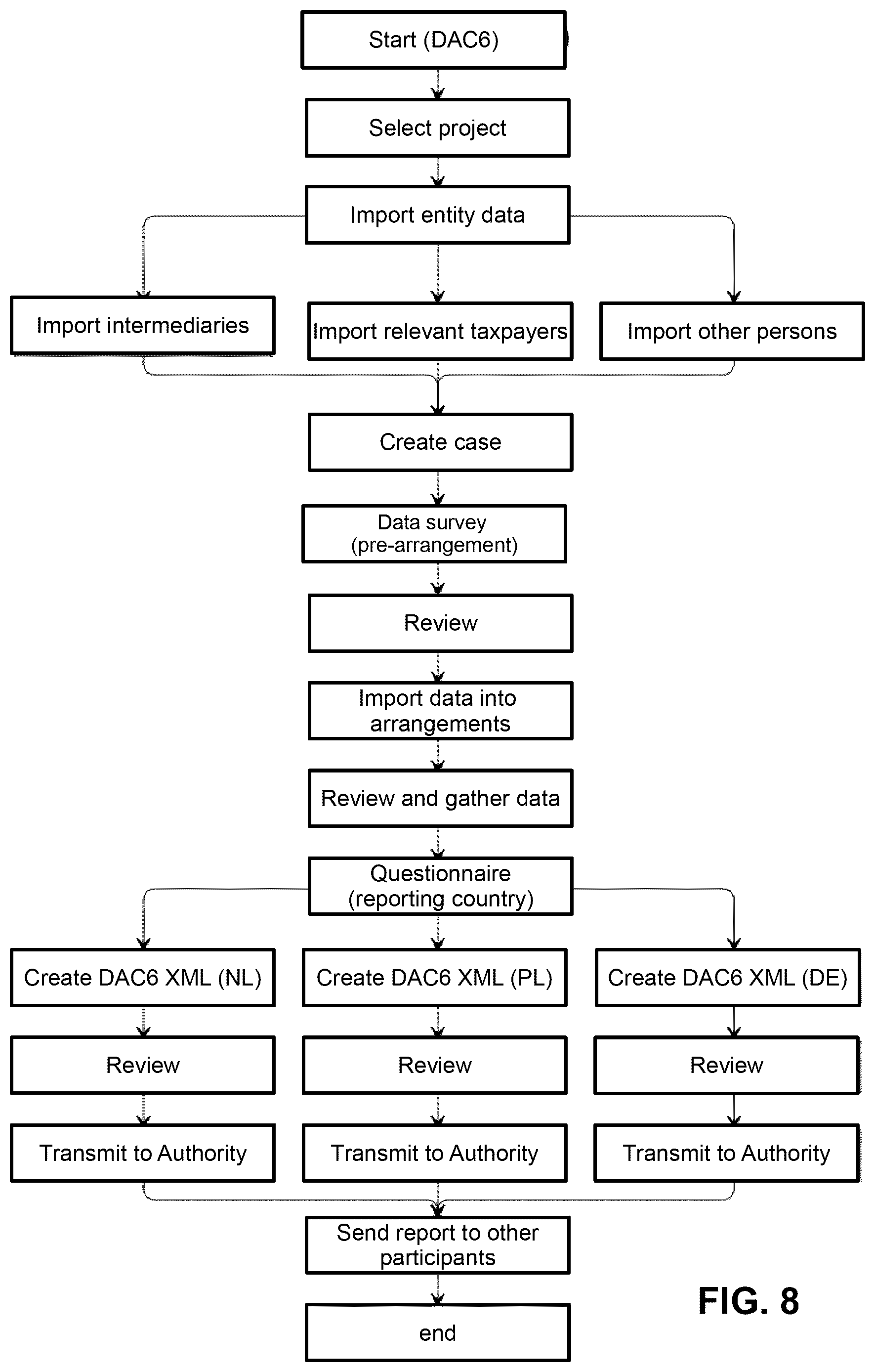 Patent US12591625 Figure 8 – System, method, and computer program product for automatically preparing documents for a multi-national organization