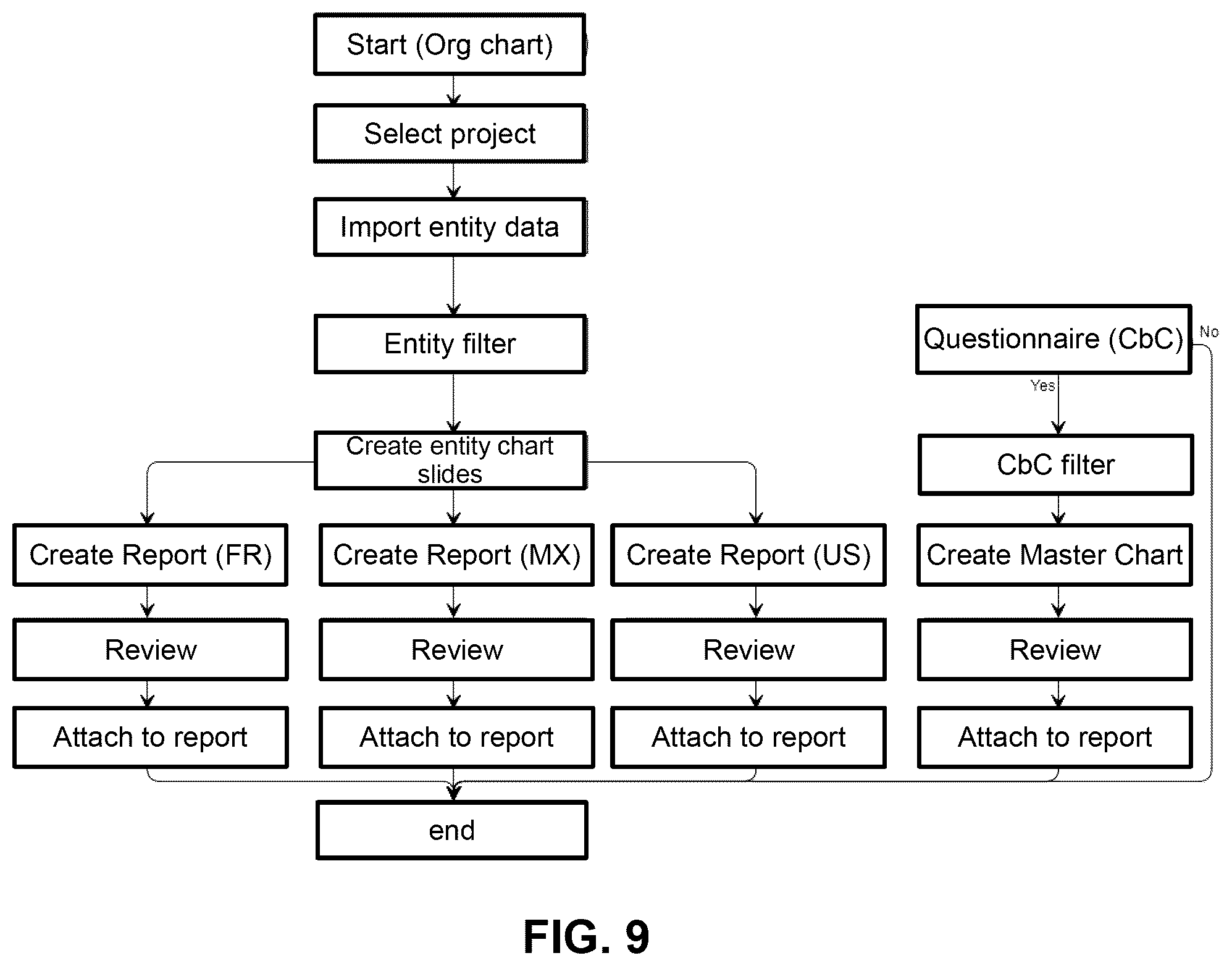 Patent US12591625 Figure 9 – System, method, and computer program product for automatically preparing documents for a multi-national organization