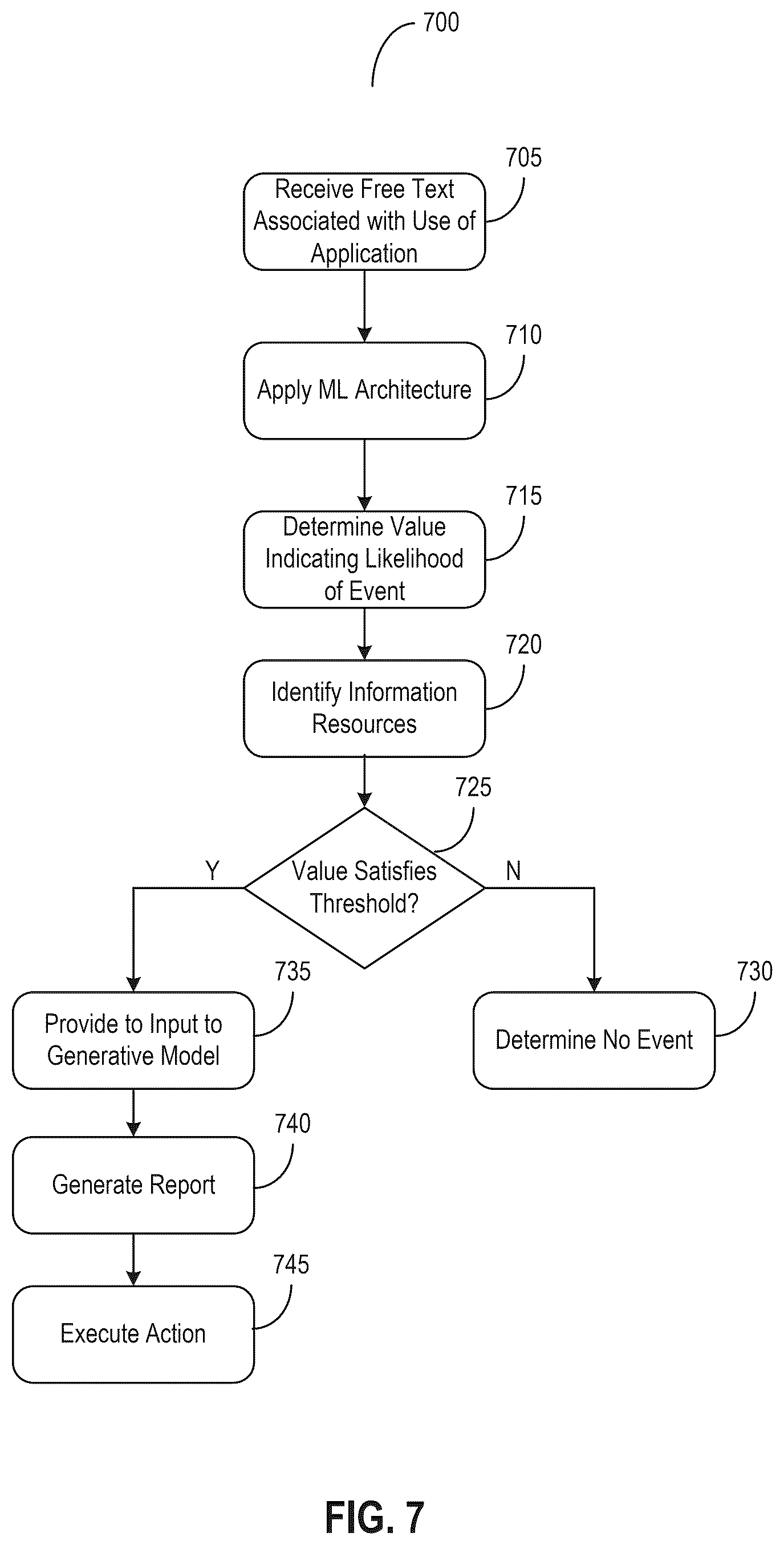 Patent US12591635 Figure 7 – Using machine learning and free text data to detect and report events associated with use of software applications