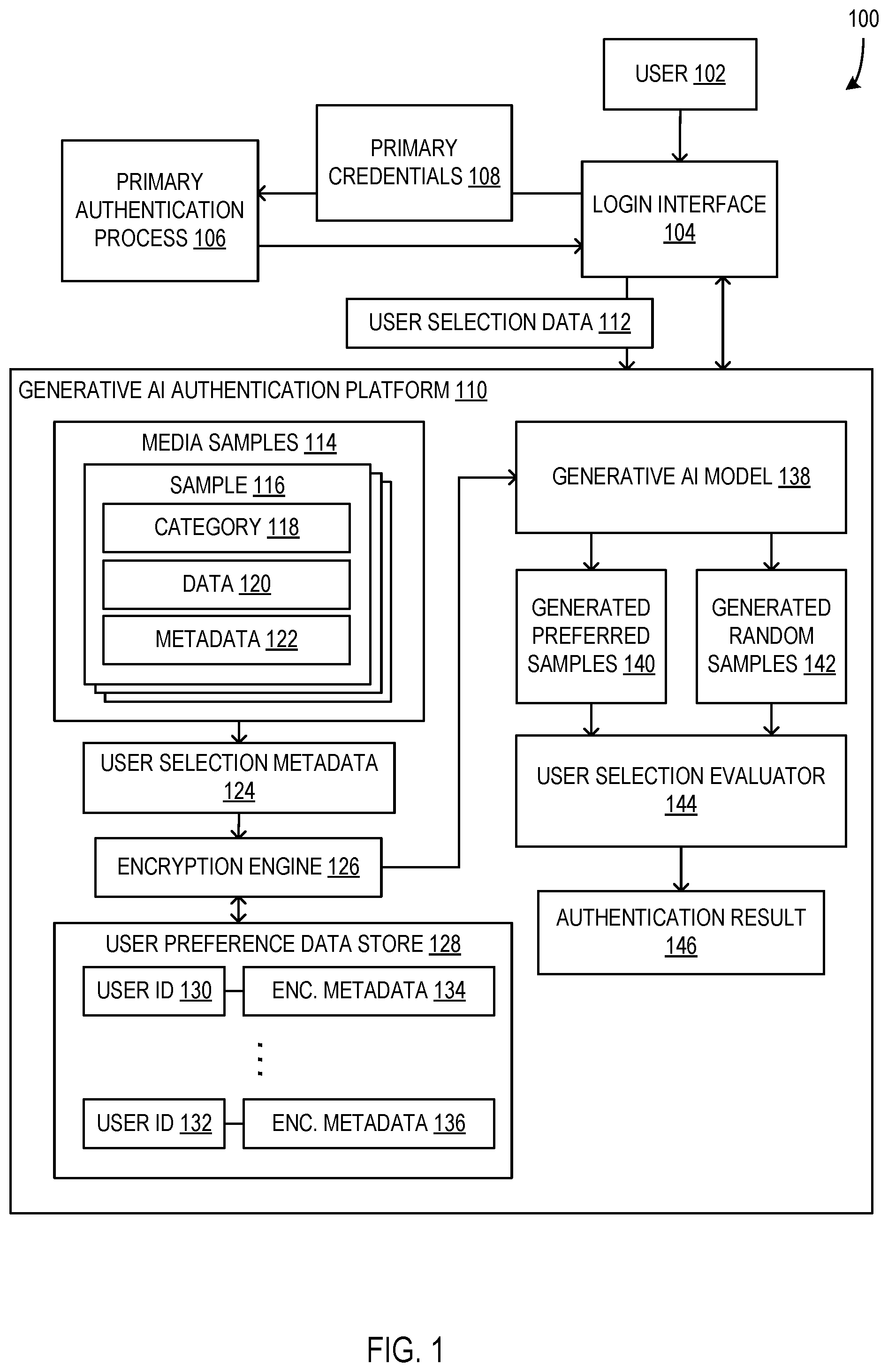 Patent US12591653 Figure 1 – Authentication using AI-generated media samples