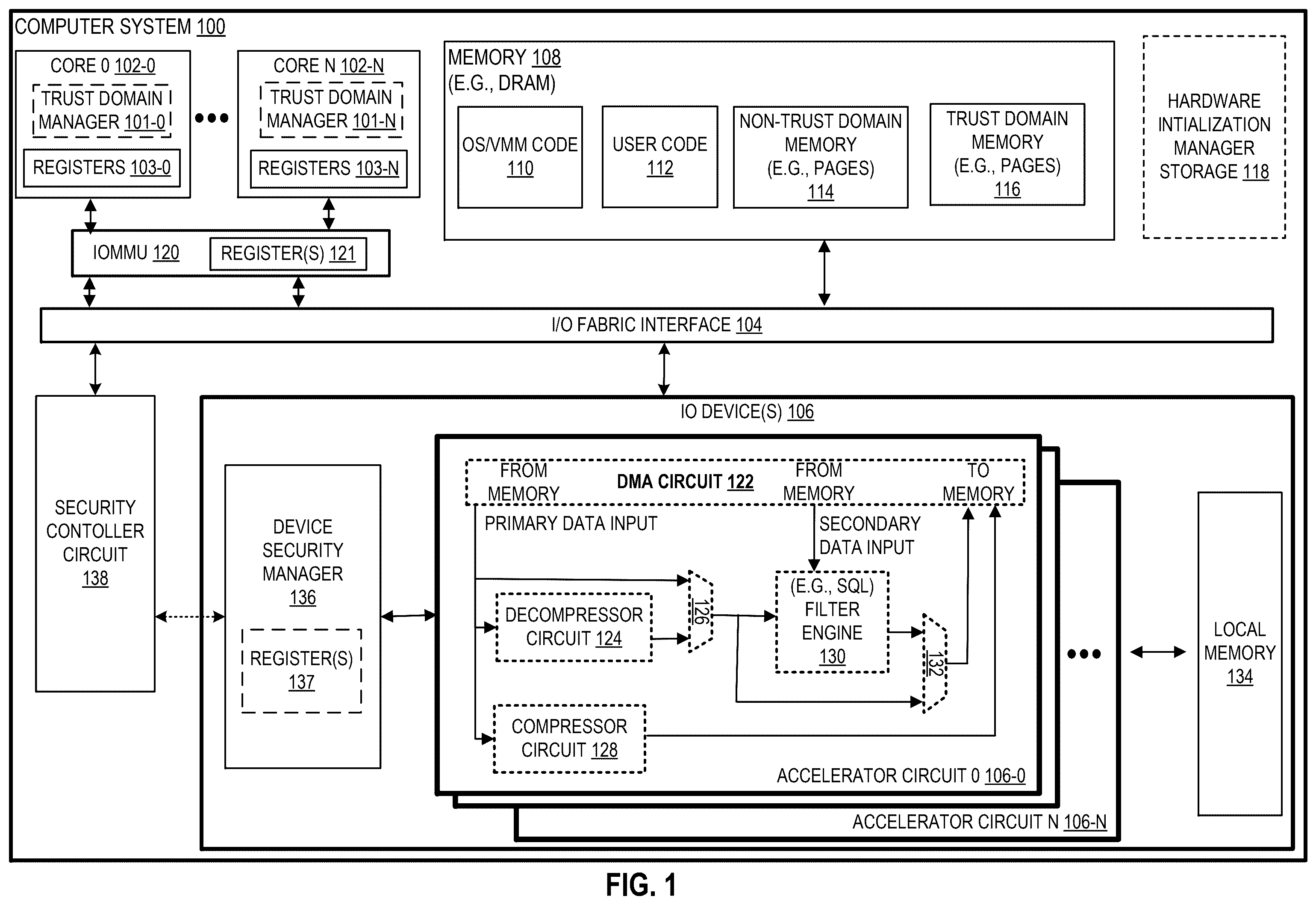 Patent US12591660 Figure 1 – Device security manager architecture for trusted execution environment input/output (TEE-IO) capable system-on-a-chip integrated devices