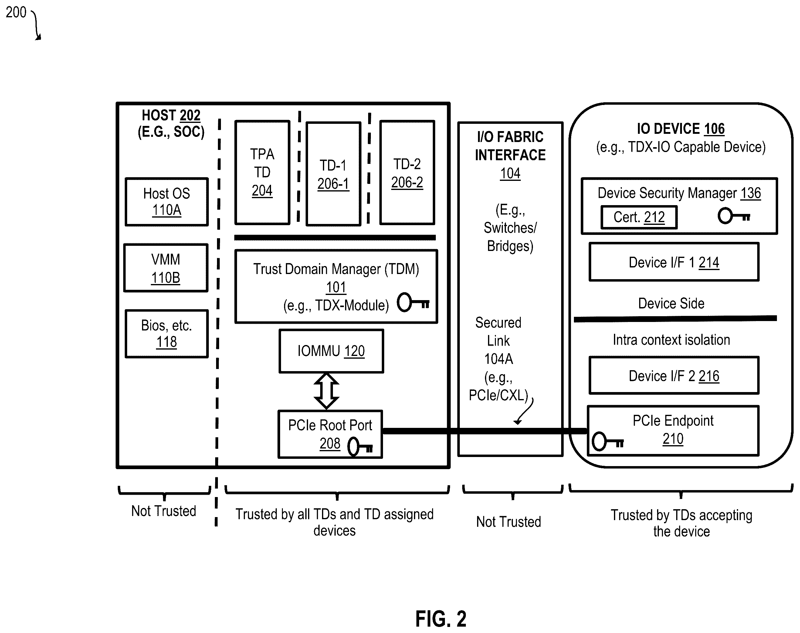 Patent US12591660 Figure 2 – Device security manager architecture for trusted execution environment input/output (TEE-IO) capable system-on-a-chip integrated devices