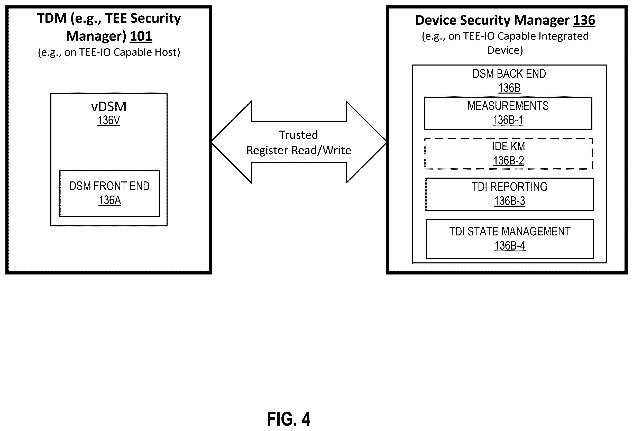Patent US12591660 Figure 4 – Device security manager architecture for trusted execution environment input/output (TEE-IO) capable system-on-a-chip integrated devices