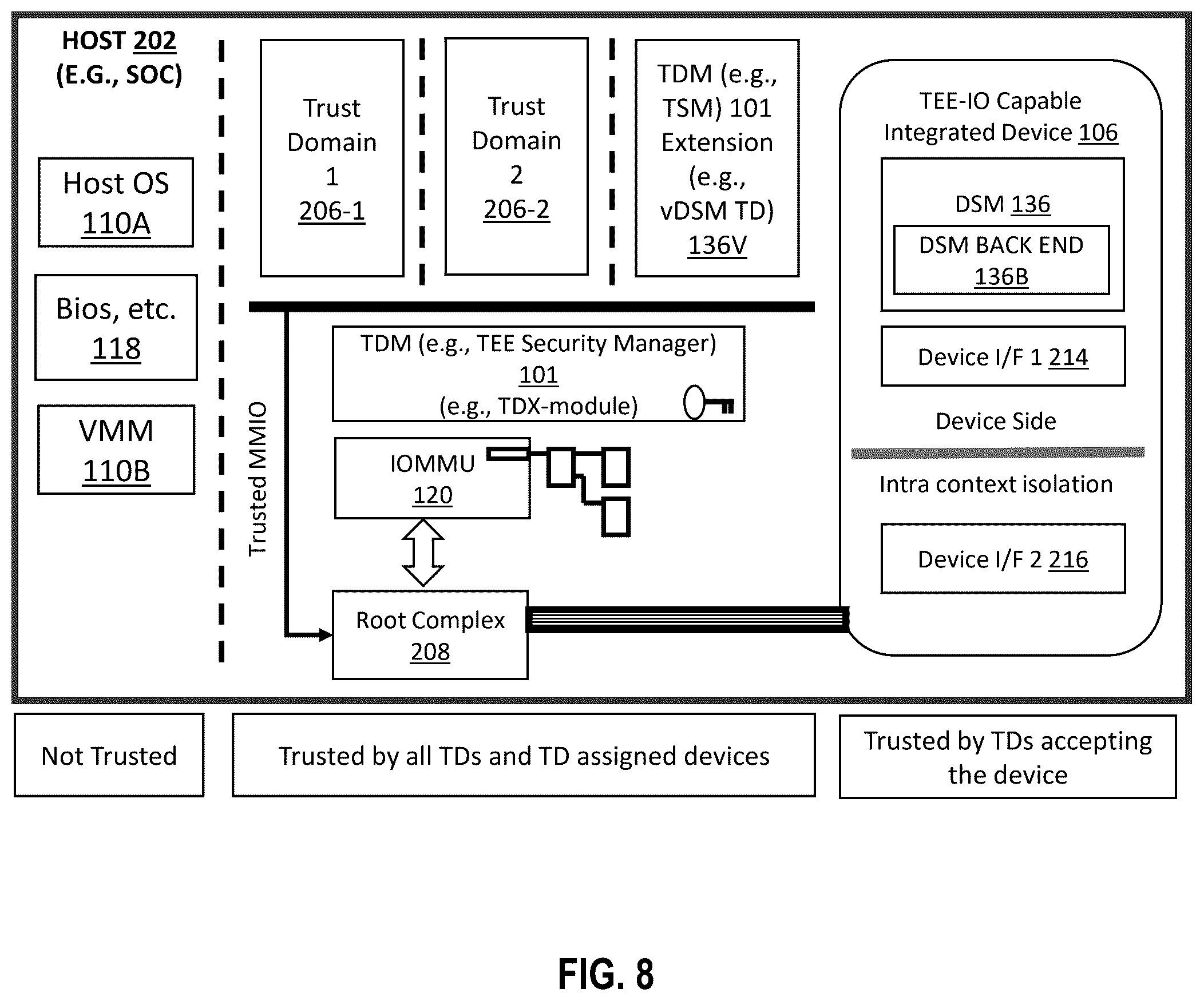 Patent US12591660 Figure 8 – Device security manager architecture for trusted execution environment input/output (TEE-IO) capable system-on-a-chip integrated devices