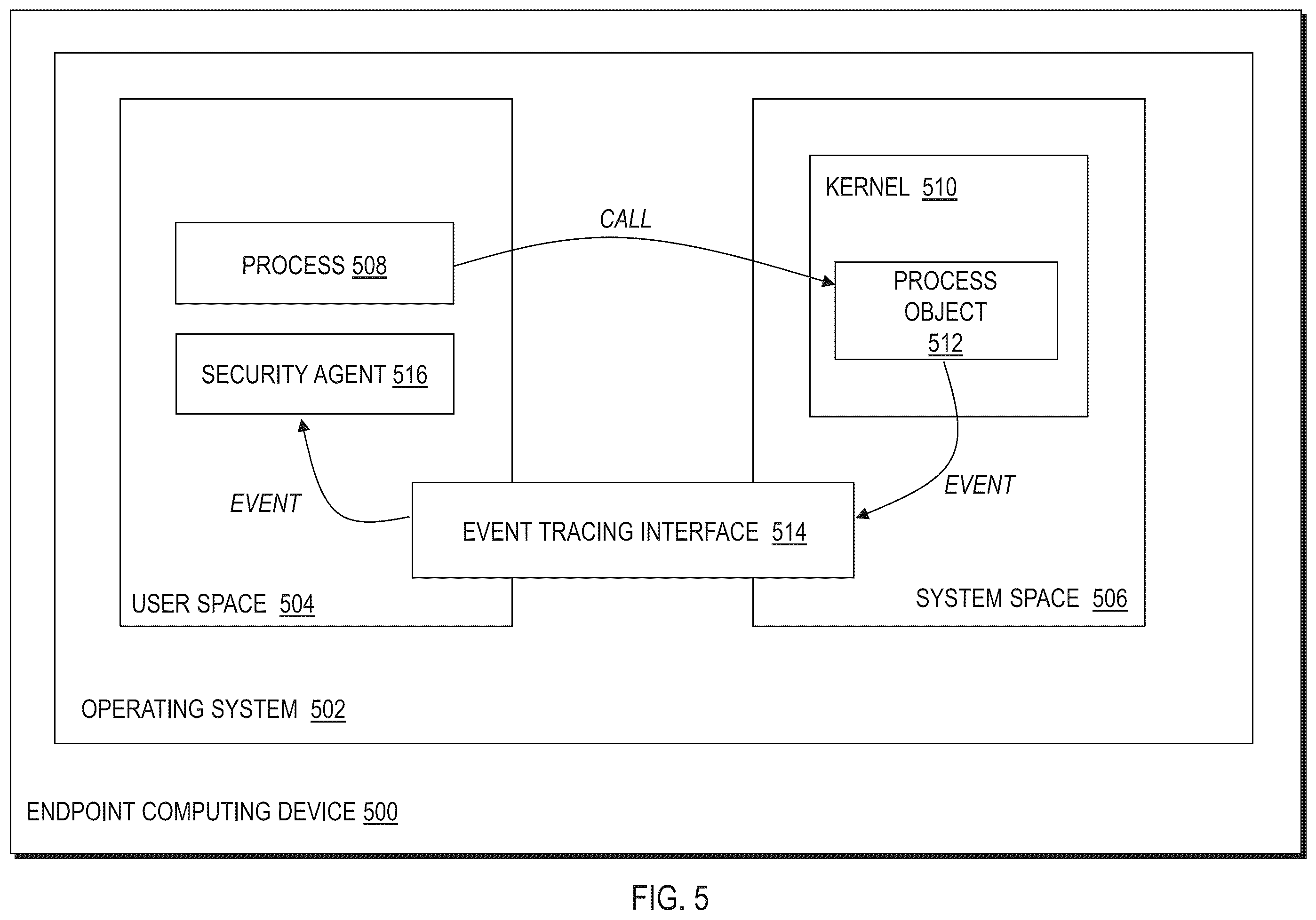 Patent US12591671 Figure 5 – Detecting malware activity using kernel-based process discovery detection