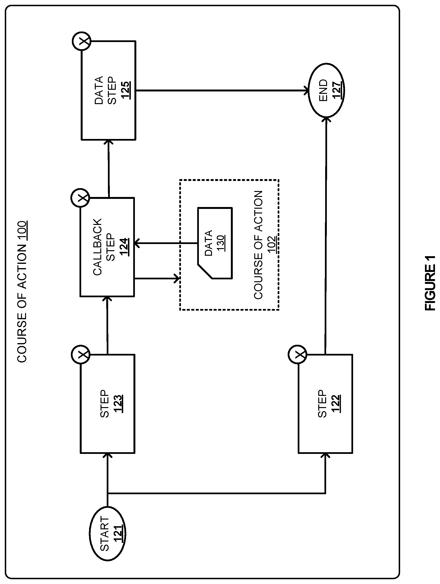 Patent US12591676 Figure 1 – Translating result data formats for nested courses of action executed by an incident service