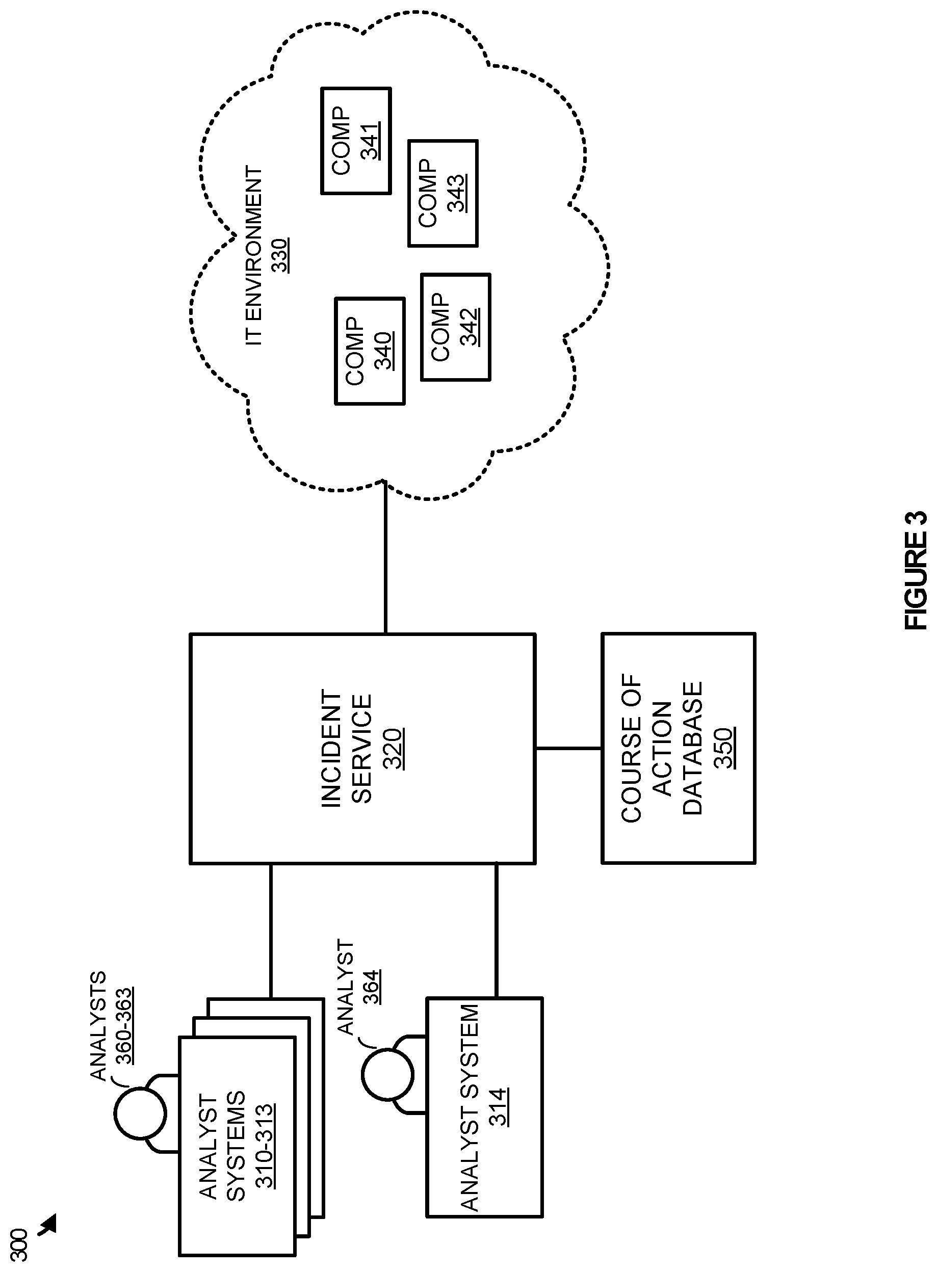Patent US12591676 Figure 3 – Translating result data formats for nested courses of action executed by an incident service