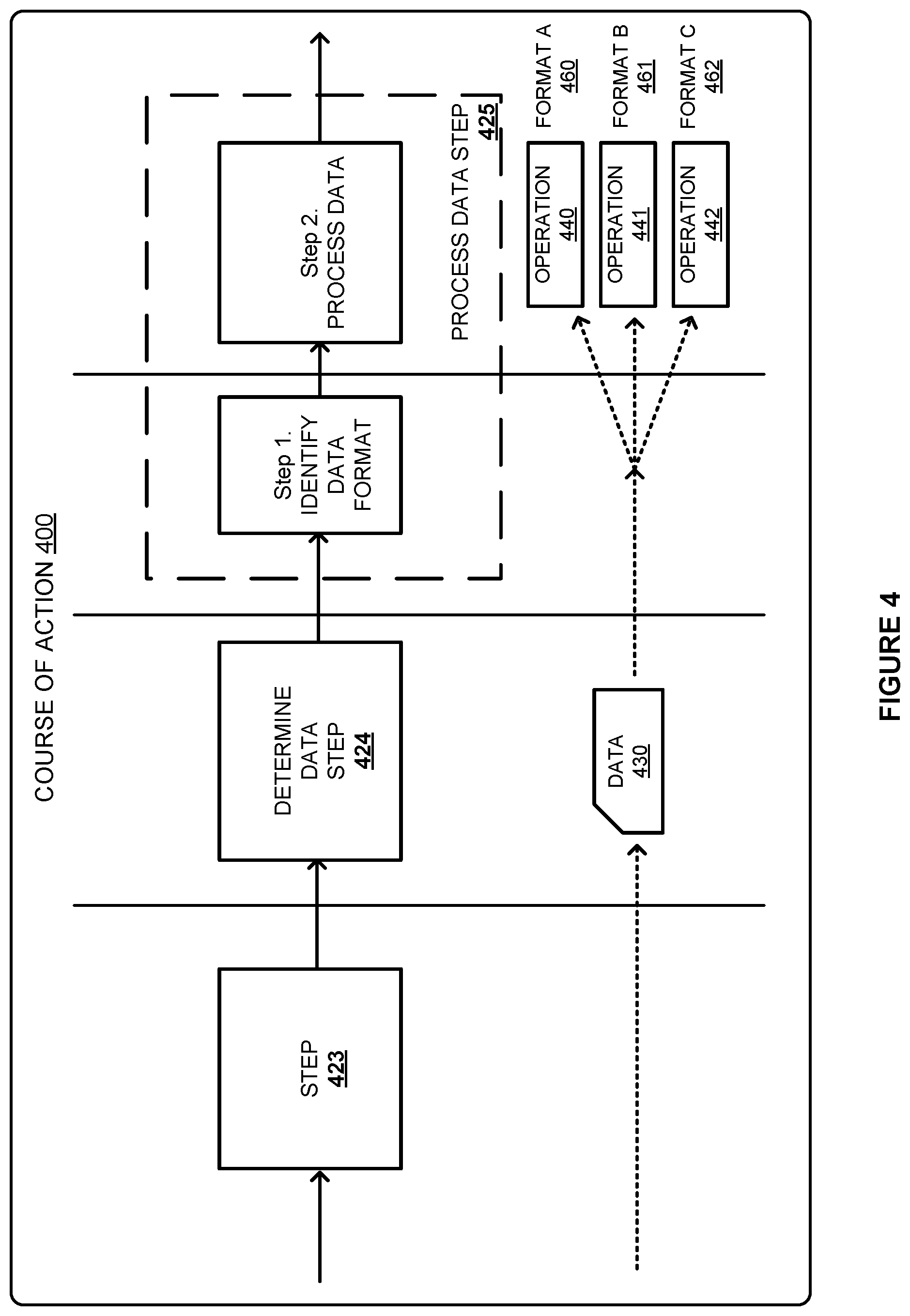 Patent US12591676 Figure 4 – Translating result data formats for nested courses of action executed by an incident service