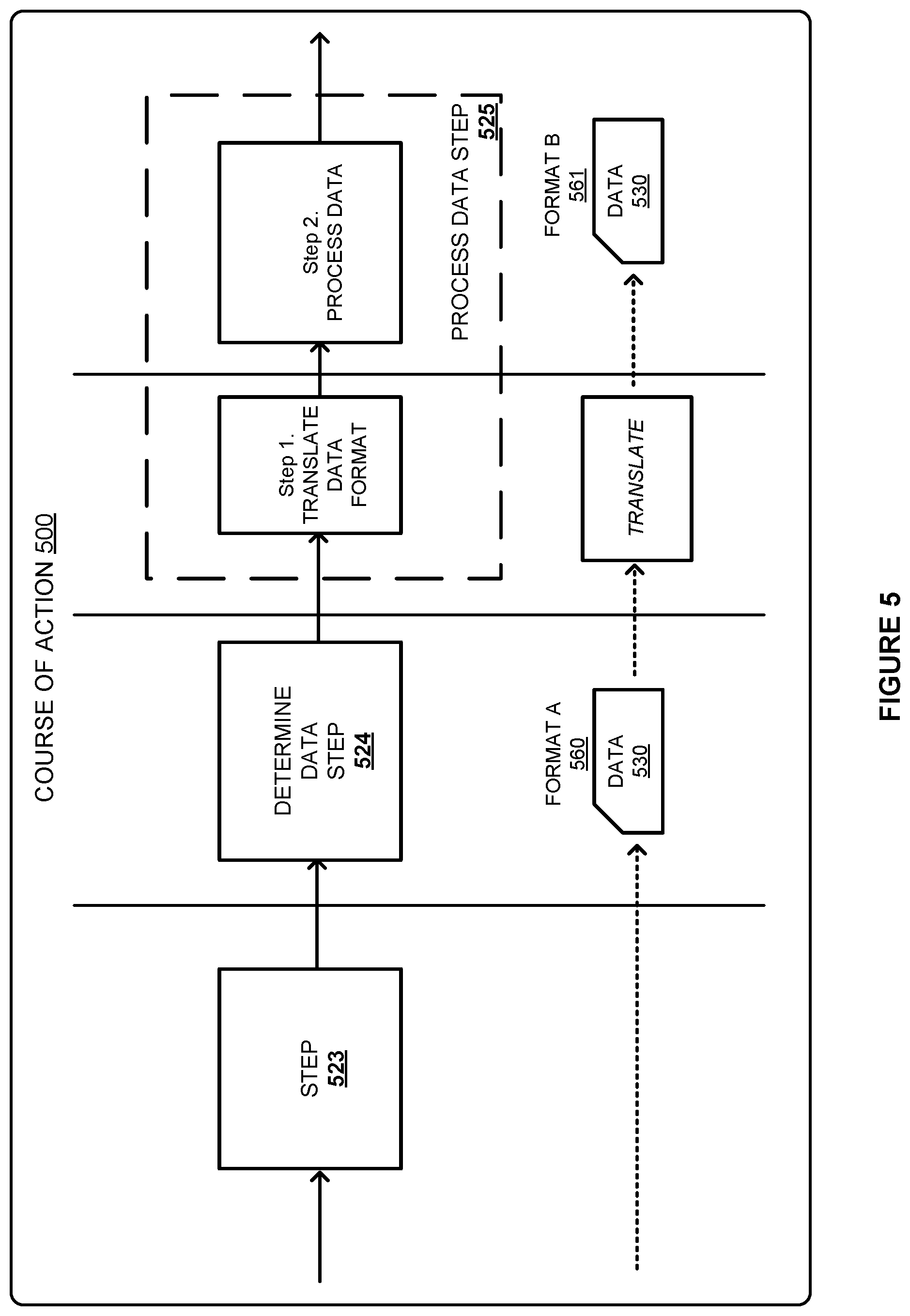 Patent US12591676 Figure 5 – Translating result data formats for nested courses of action executed by an incident service