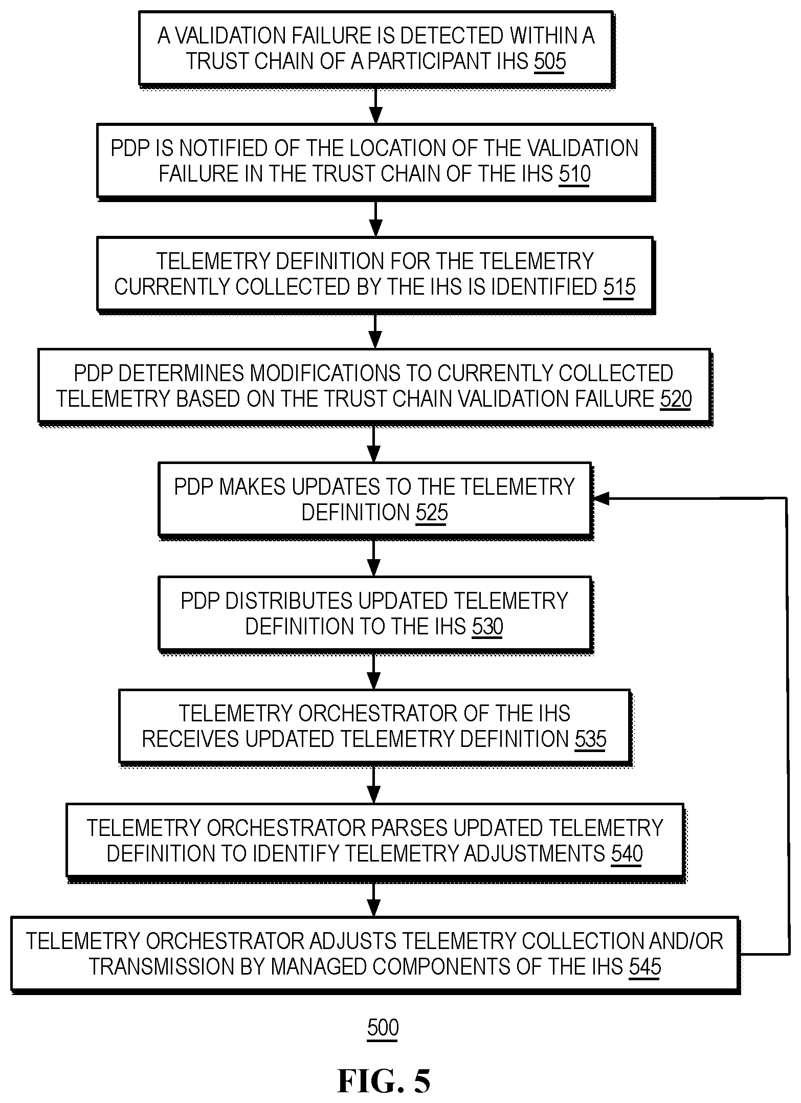 Patent US12591680 Figure 5 – Trust-chain based adaptable telemetry